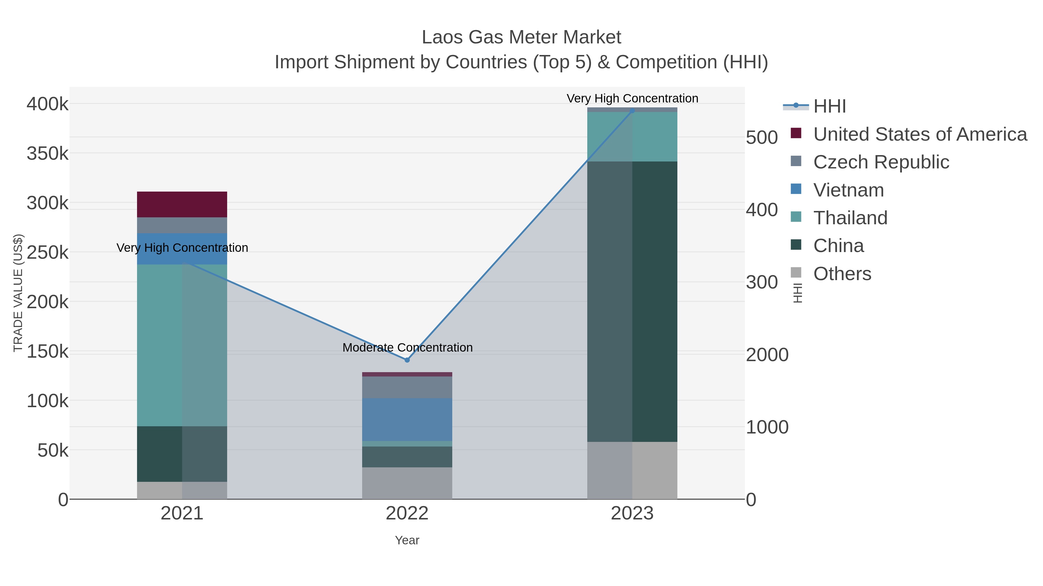 Laos Gas Meter Market Import Shipment by Countries (Top 5) & Competition (HHI)