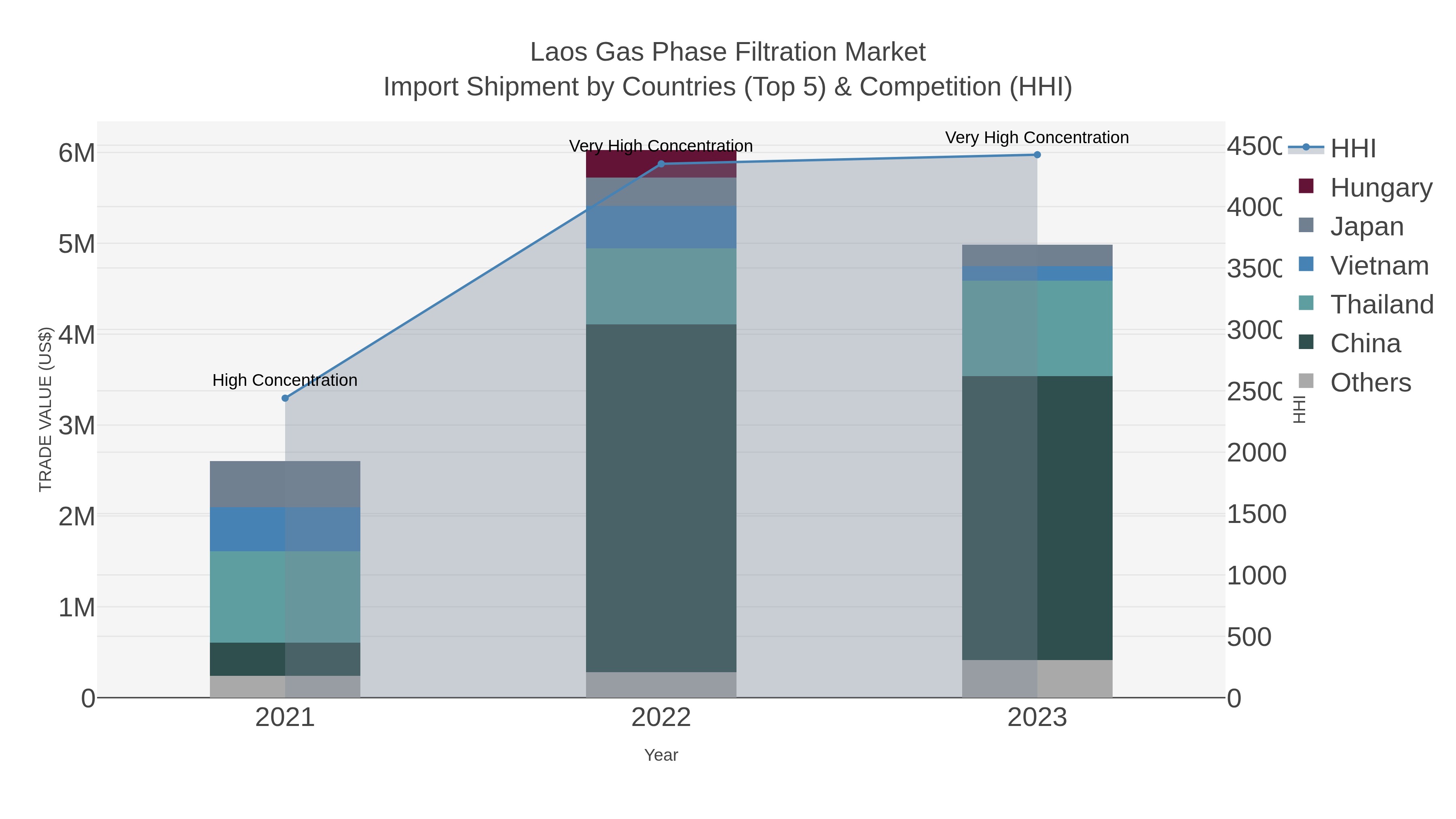 Laos Gas Phase Filtration Market Import Shipment by Countries (Top 5) & Competition (HHI)
