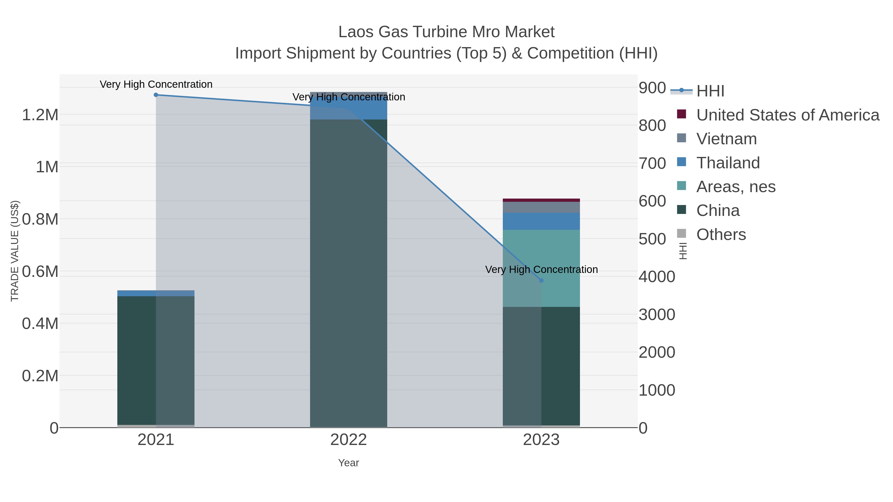 Laos Gas Turbine Mro Market Import Shipment by Countries (Top 5) & Competition (HHI)