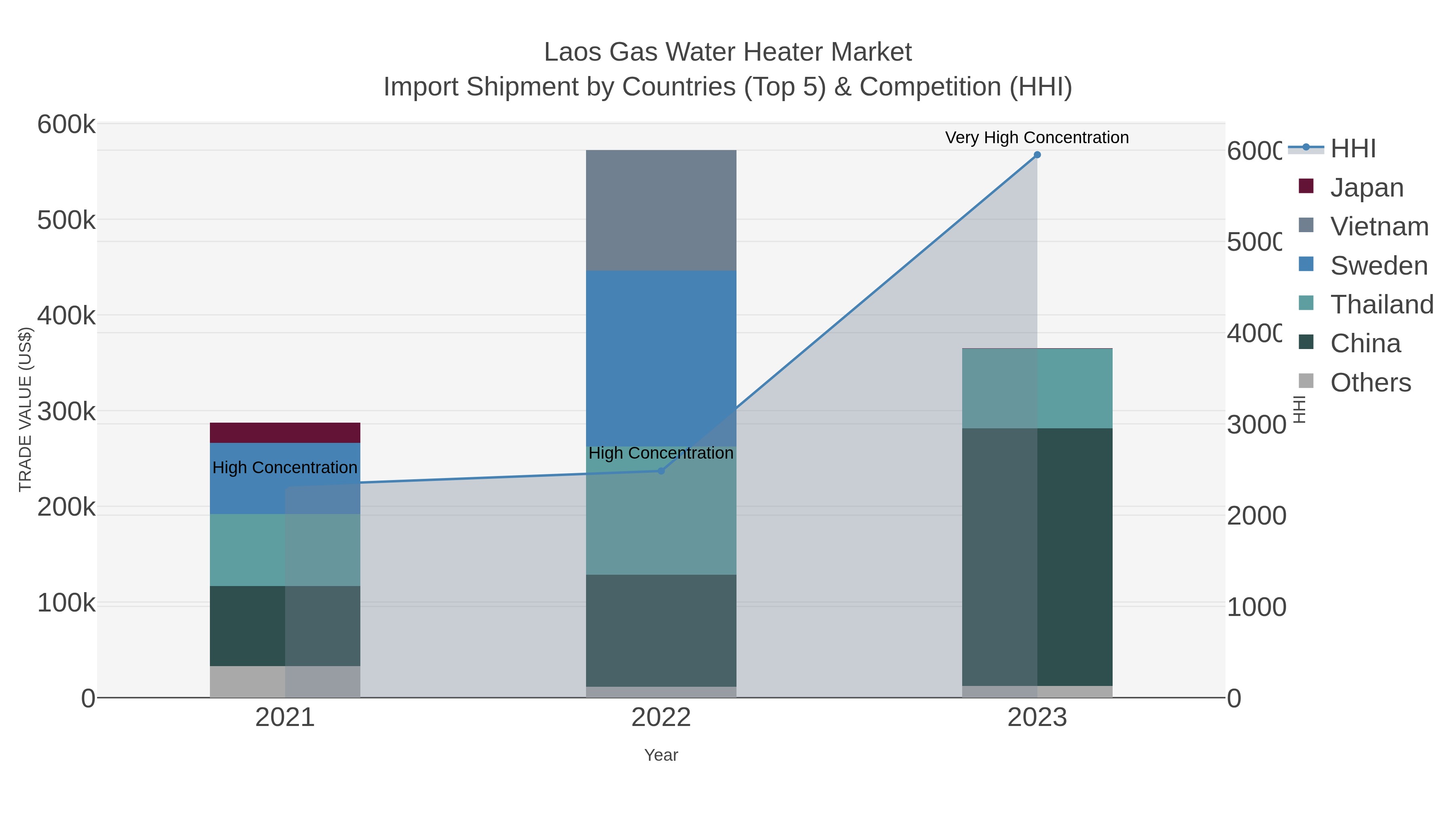Laos Gas Water Heater Market Import Shipment by Countries (Top 5) & Competition (HHI)
