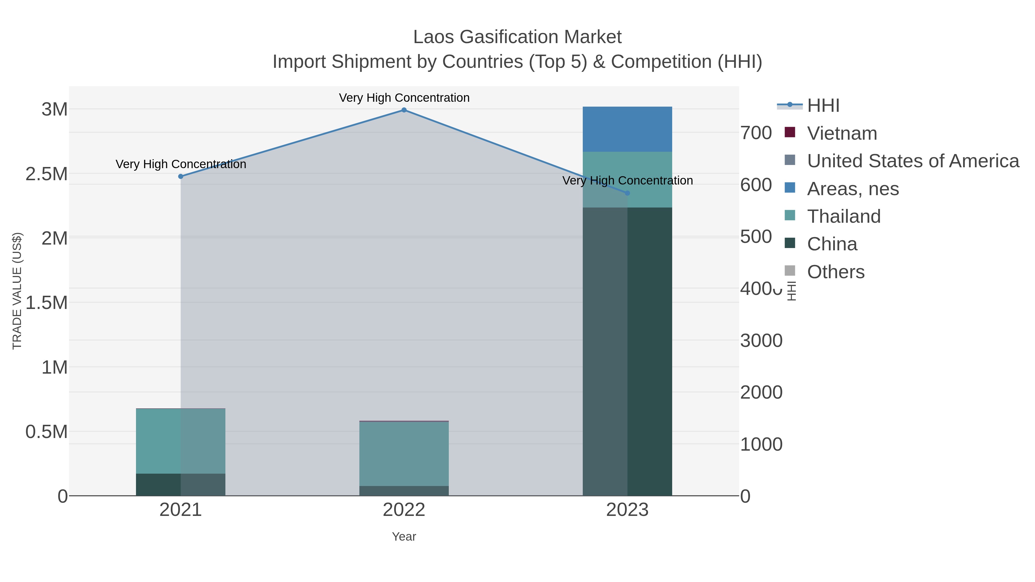 Laos Gasification Market Import Shipment by Countries (Top 5) & Competition (HHI)