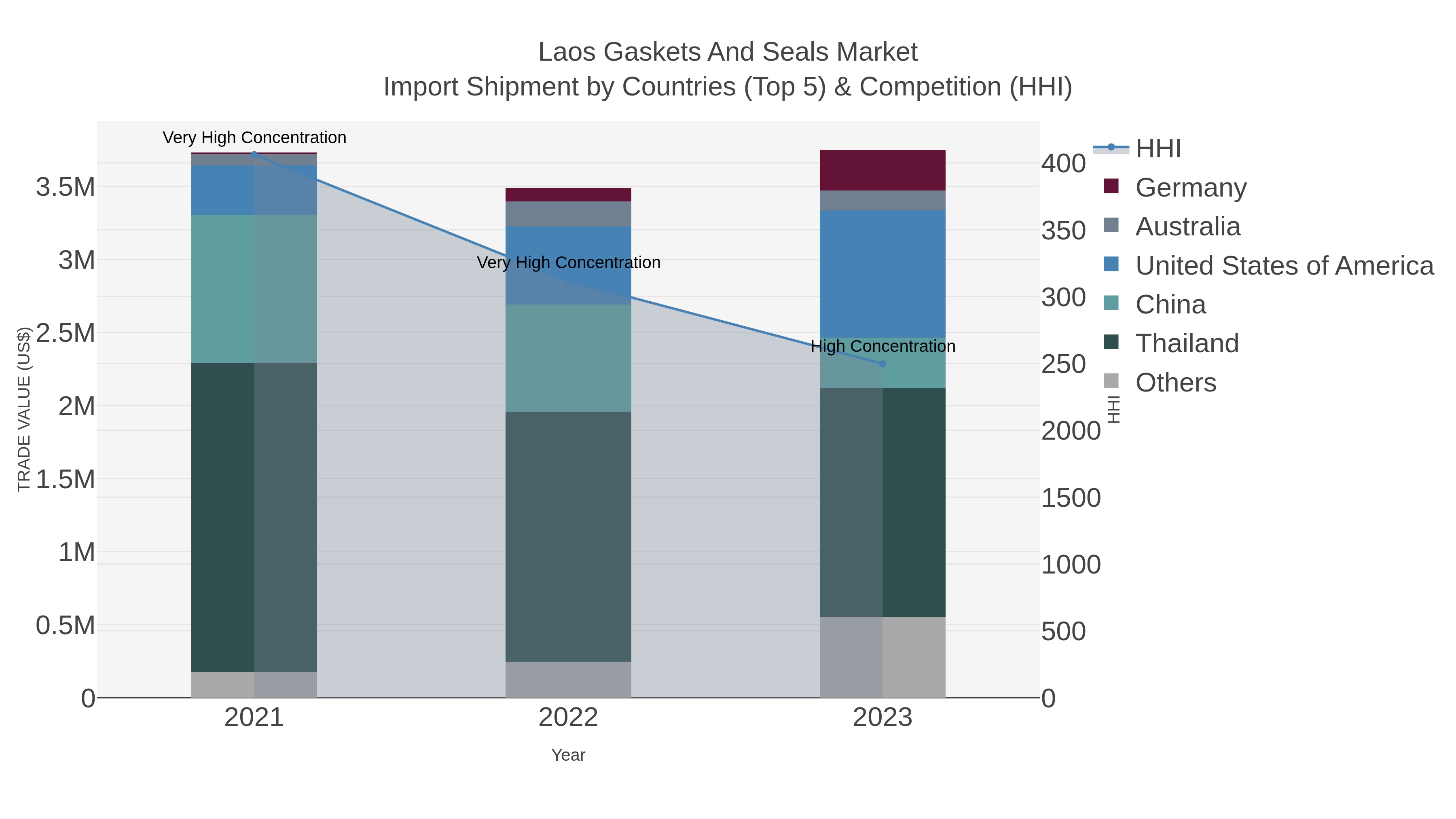 Laos Gaskets And Seals Market Import Shipment by Countries (Top 5) & Competition (HHI)