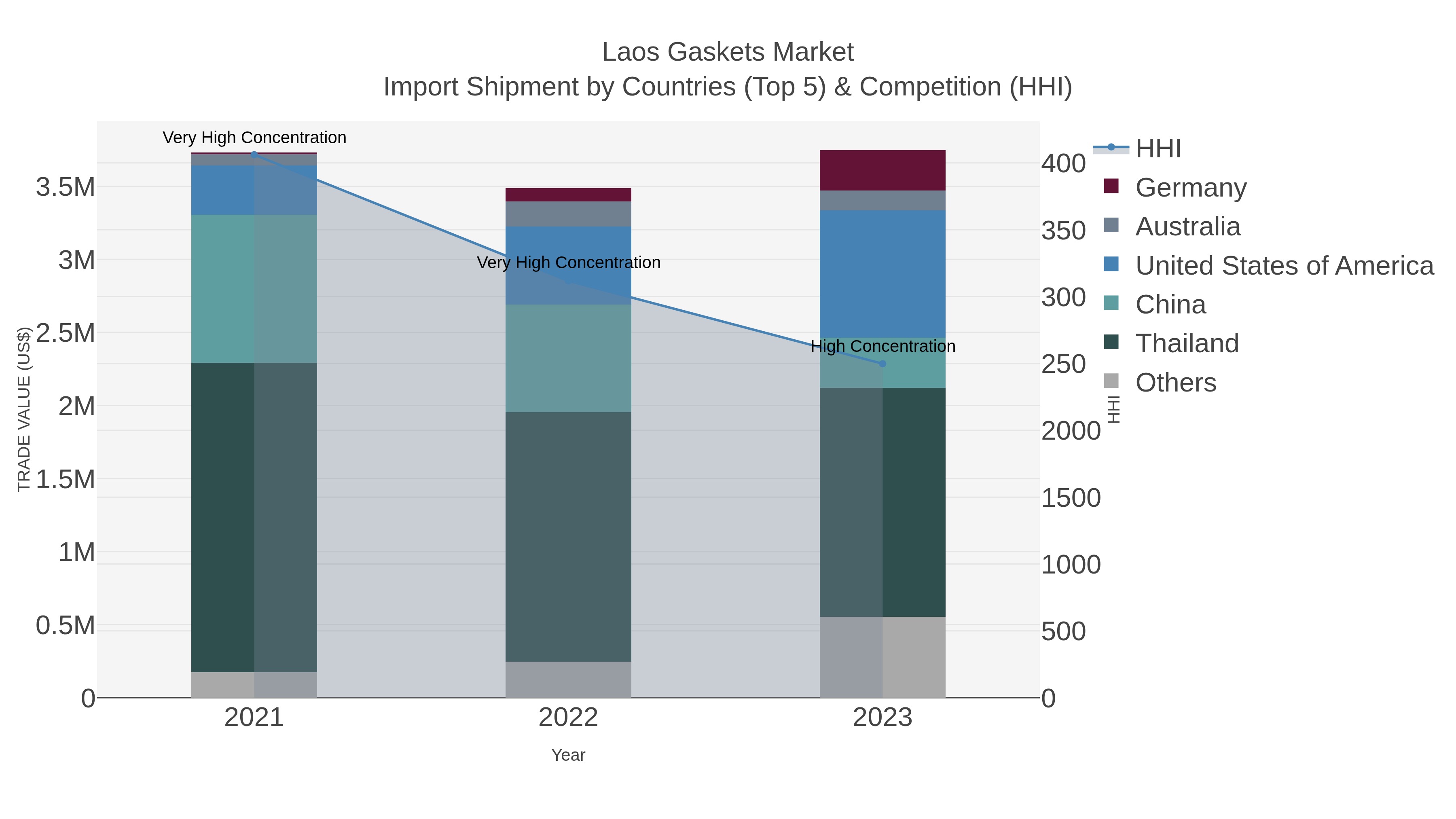 Laos Gaskets Market Import Shipment by Countries (Top 5) & Competition (HHI)