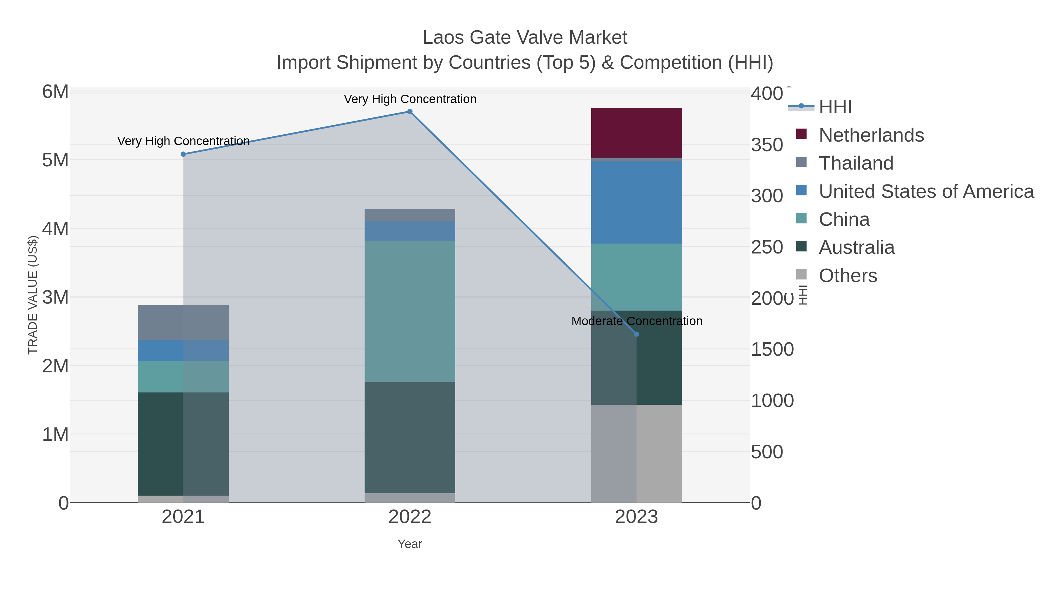 Laos Gate Valve Market Import Shipment by Countries (Top 5) & Competition (HHI)