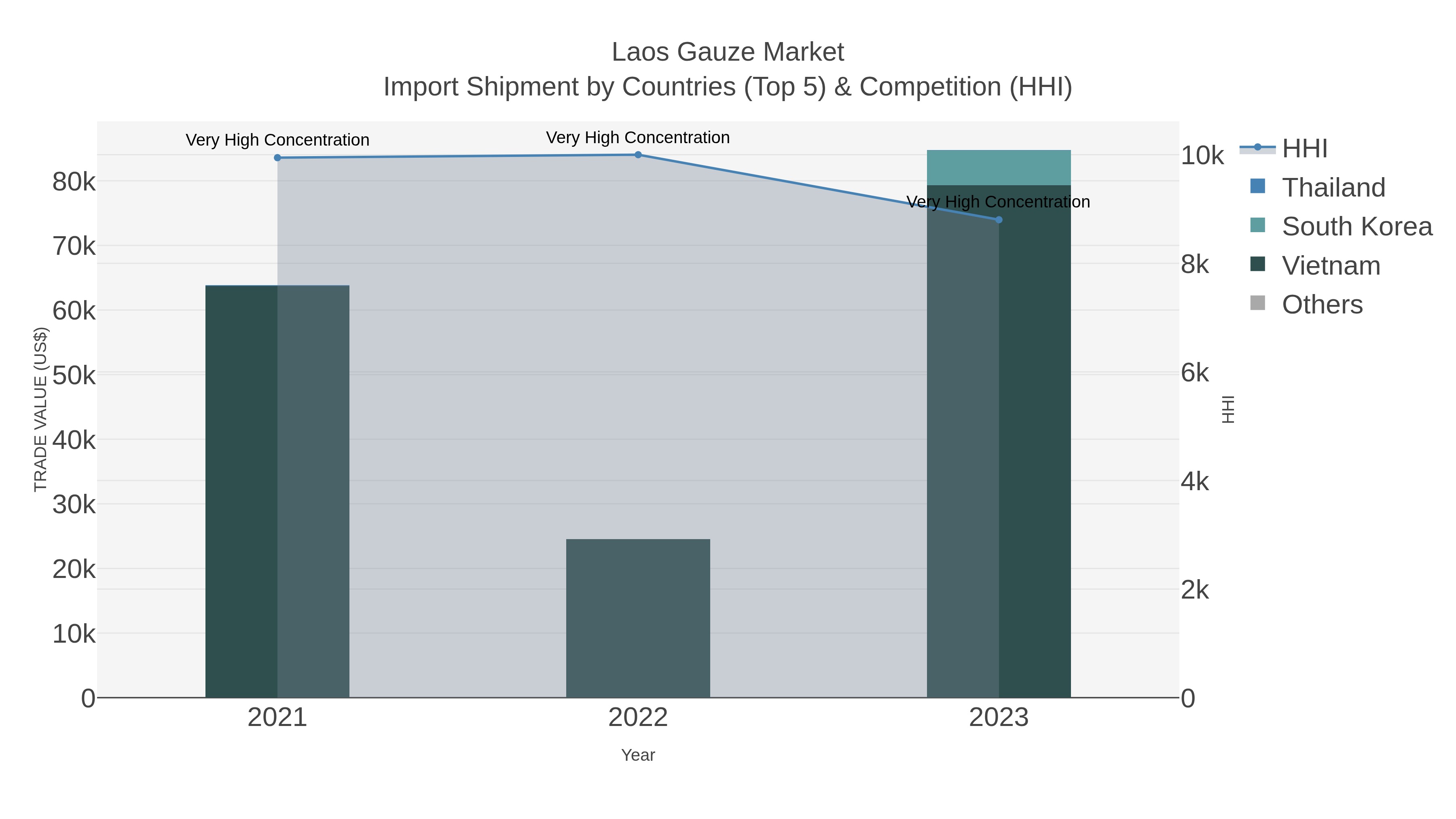 Laos Gauze Market Import Shipment by Countries (Top 5) & Competition (HHI)