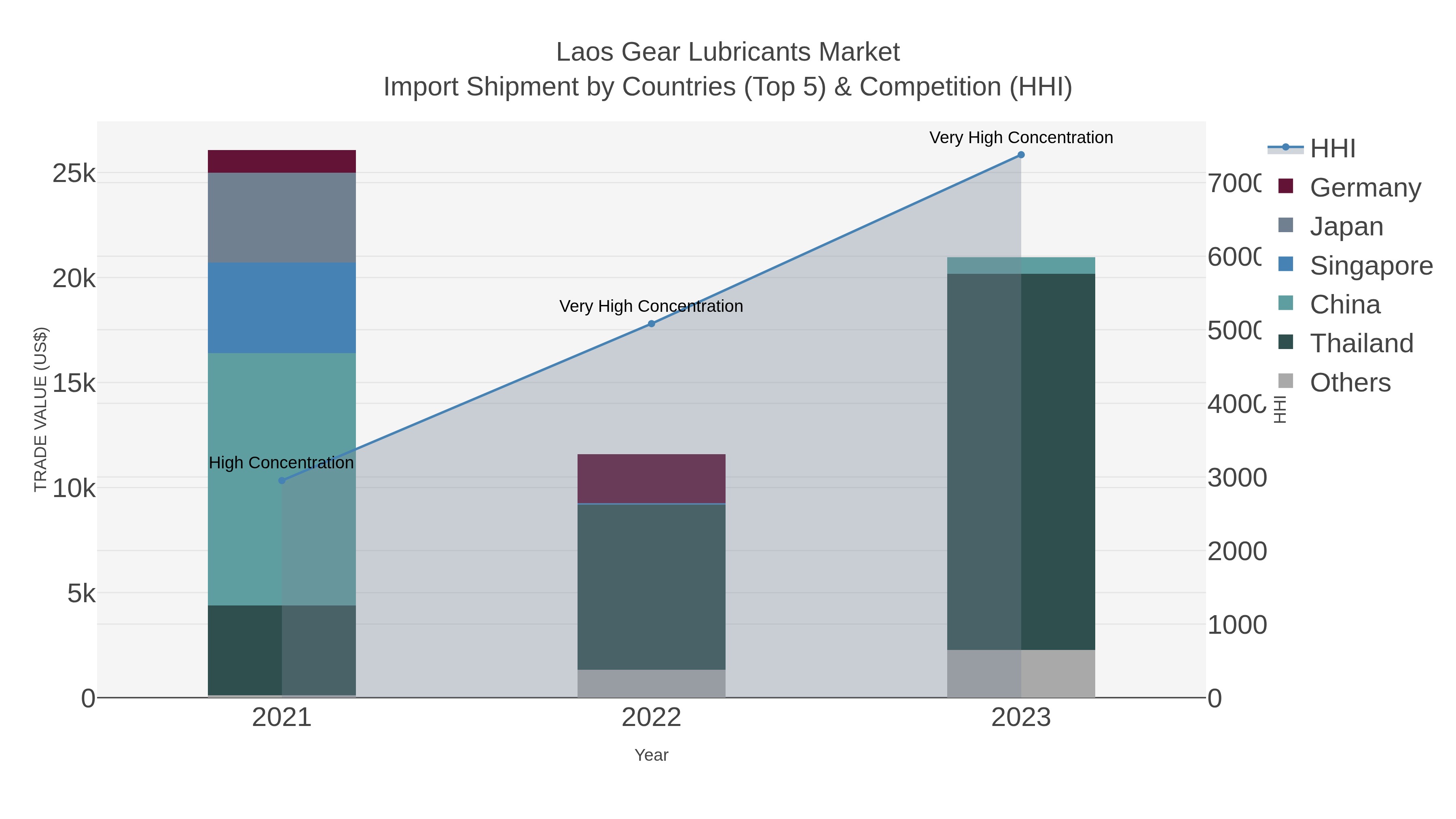 Laos Gear Lubricants Market Import Shipment by Countries (Top 5) & Competition (HHI)
