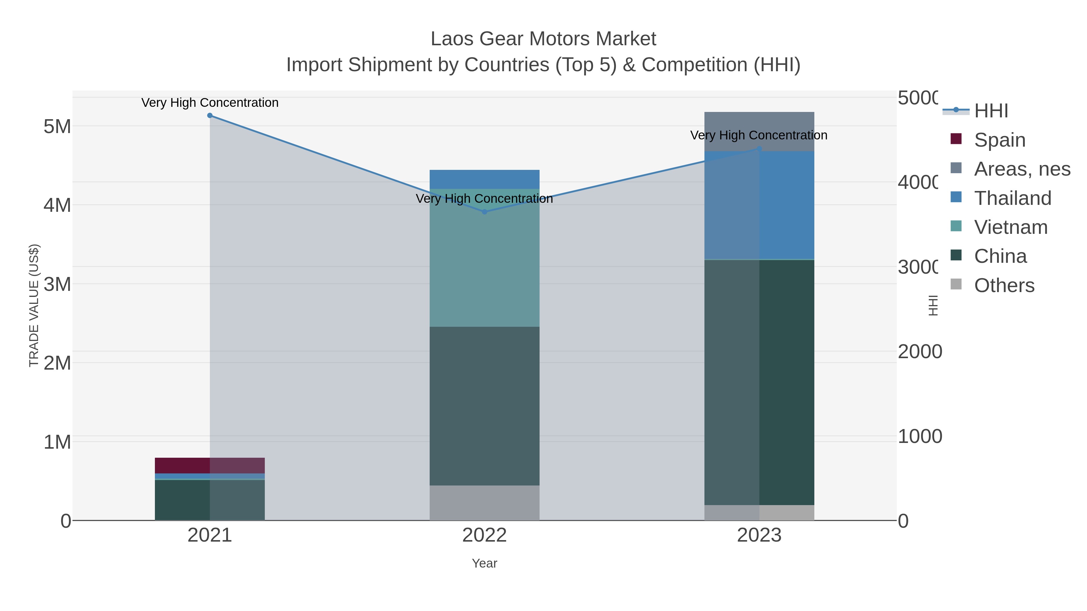 Laos Gear Motors Market Import Shipment by Countries (Top 5) & Competition (HHI)