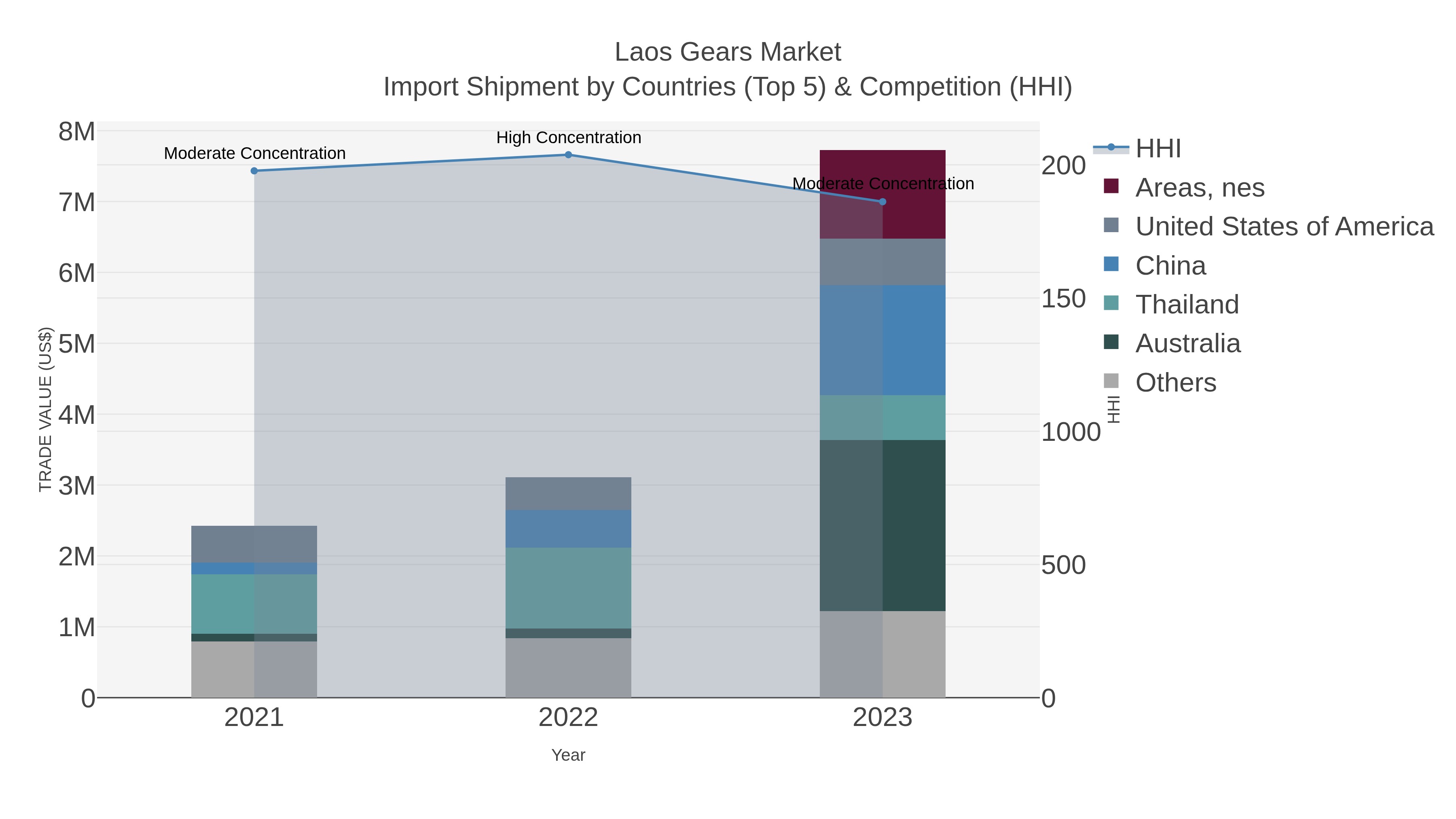 Laos Gears Market Import Shipment by Countries (Top 5) & Competition (HHI)