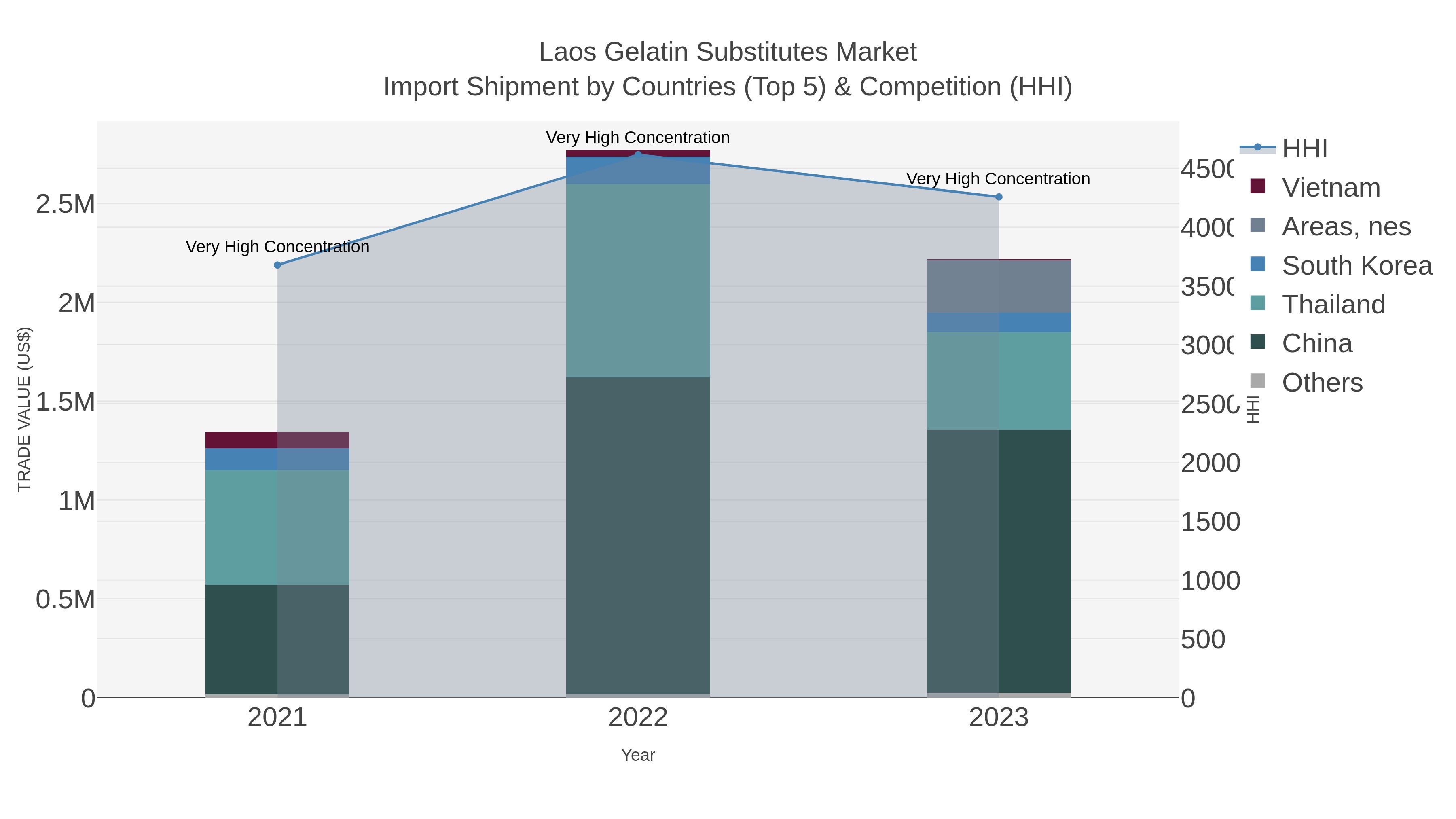 Laos Gelatin Substitutes Market Import Shipment by Countries (Top 5) & Competition (HHI)