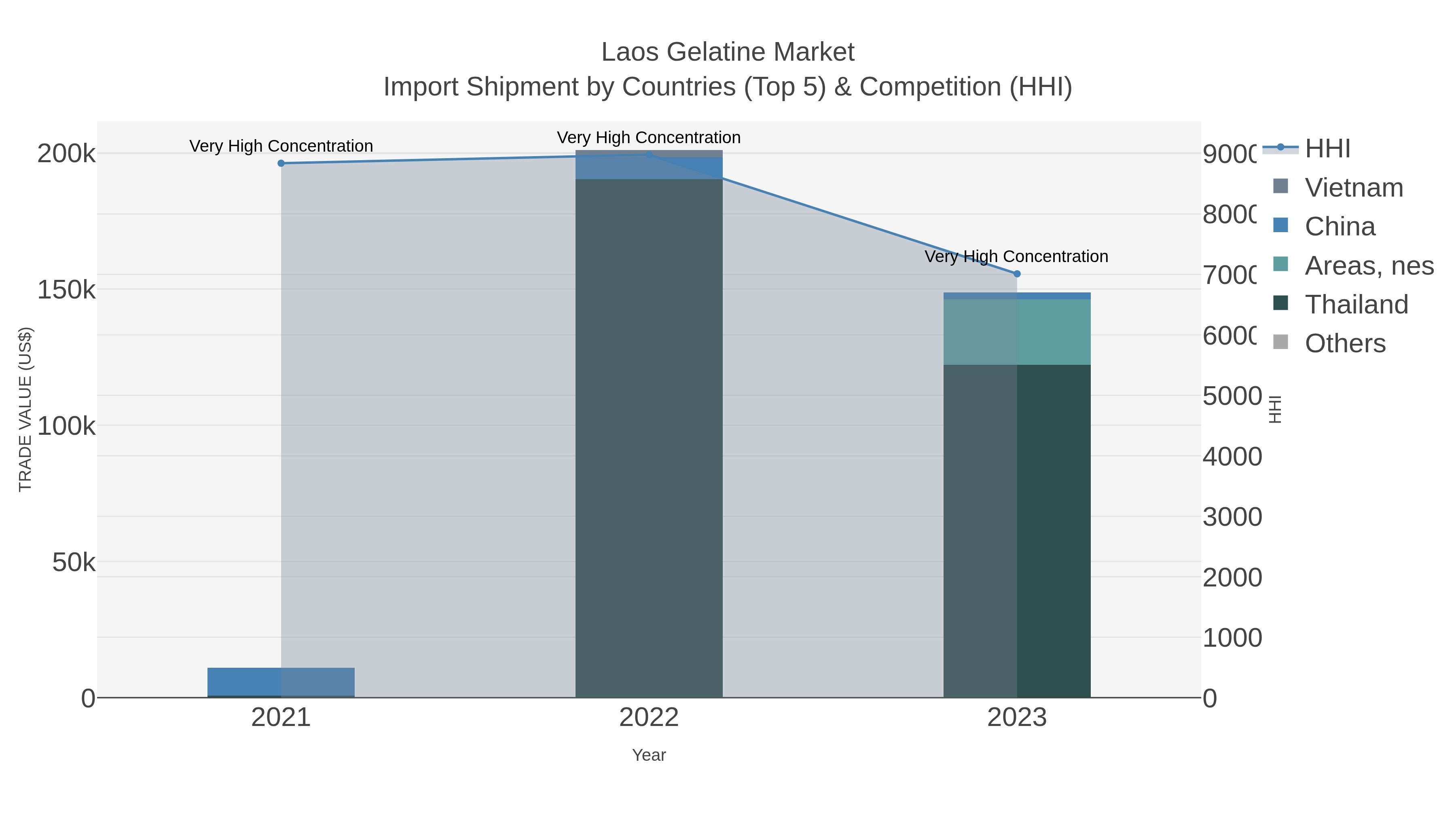 Laos Gelatine Market Import Shipment by Countries (Top 5) & Competition (HHI)