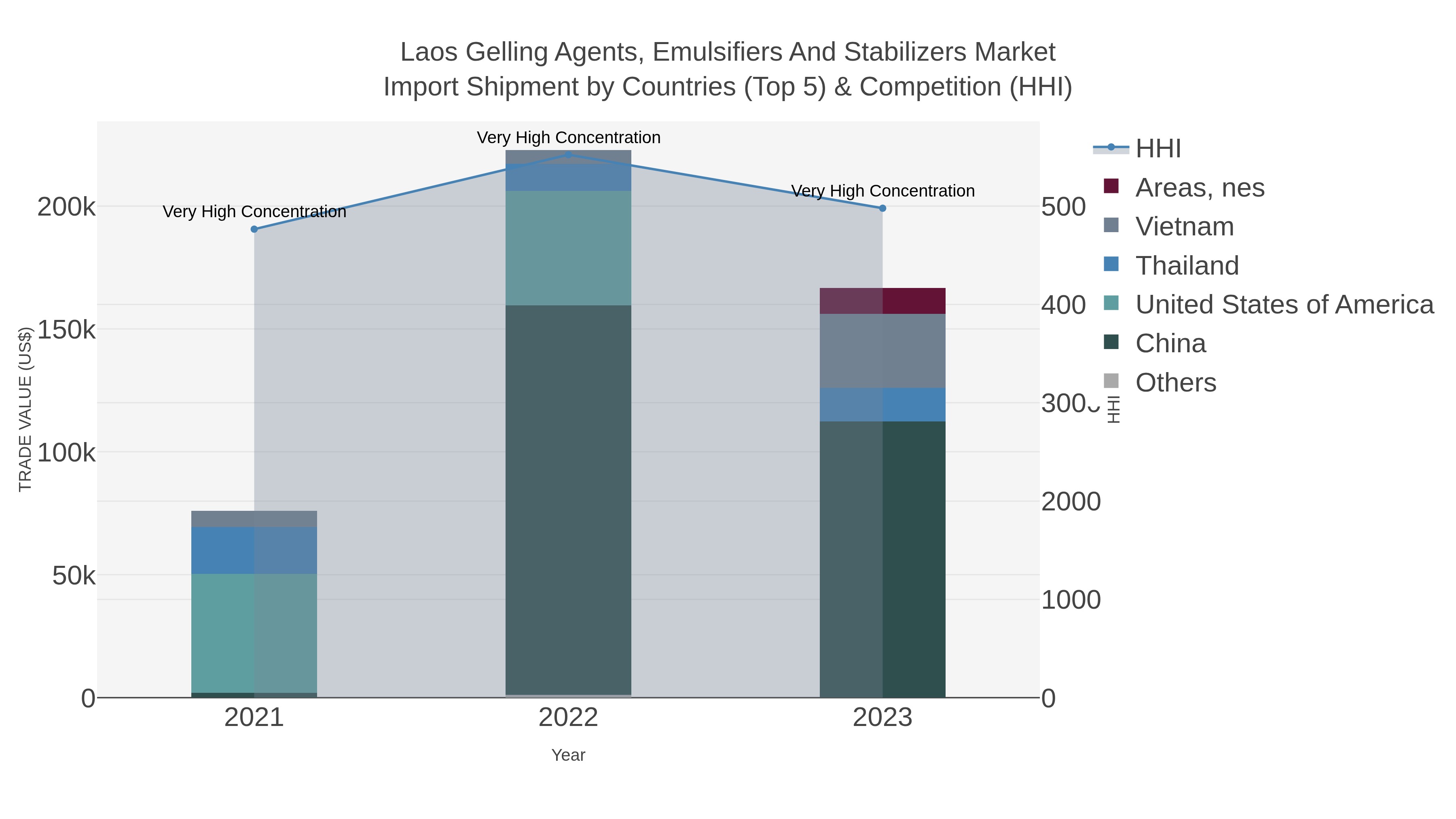 Laos Gelling Agents, Emulsifiers And Stabilizers Market Import Shipment by Countries (Top 5) & Competition (HHI)