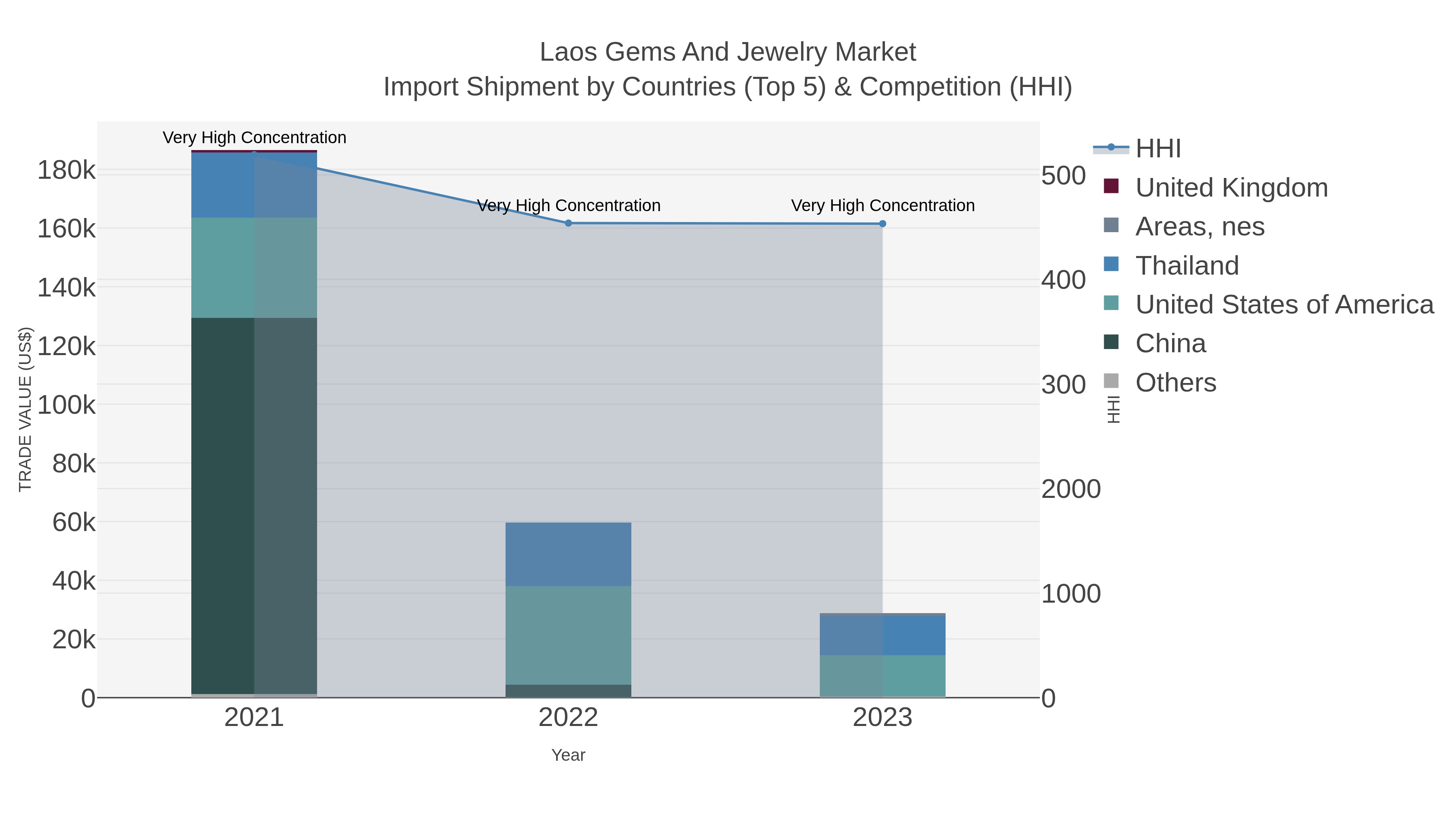 Laos Gems And Jewelry Market Import Shipment by Countries (Top 5) & Competition (HHI)