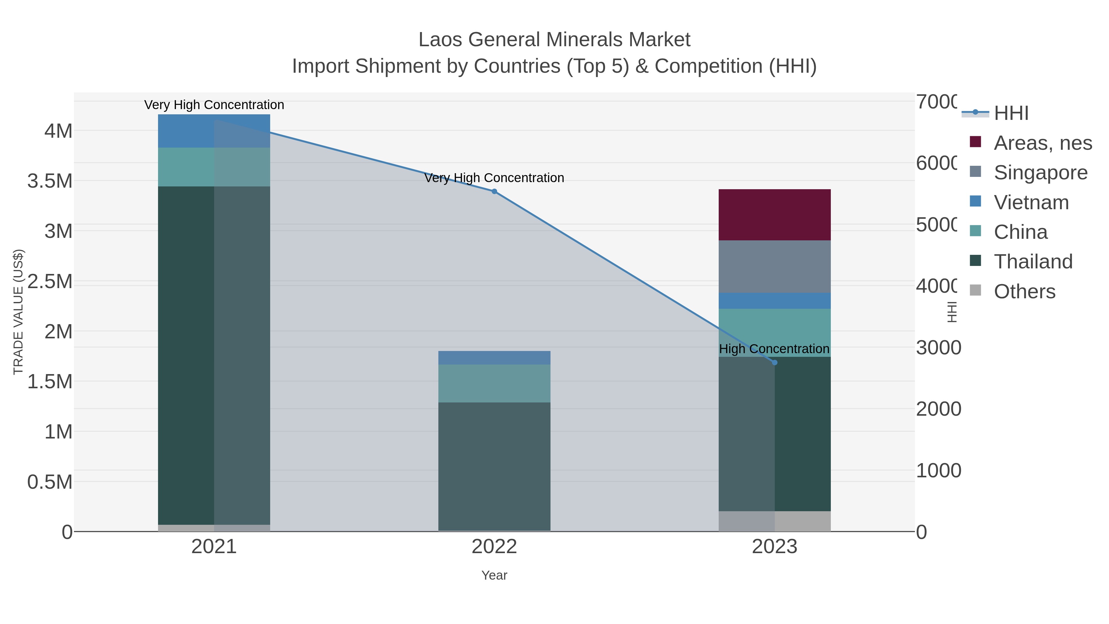 Laos General Minerals Market Import Shipment by Countries (Top 5) & Competition (HHI)