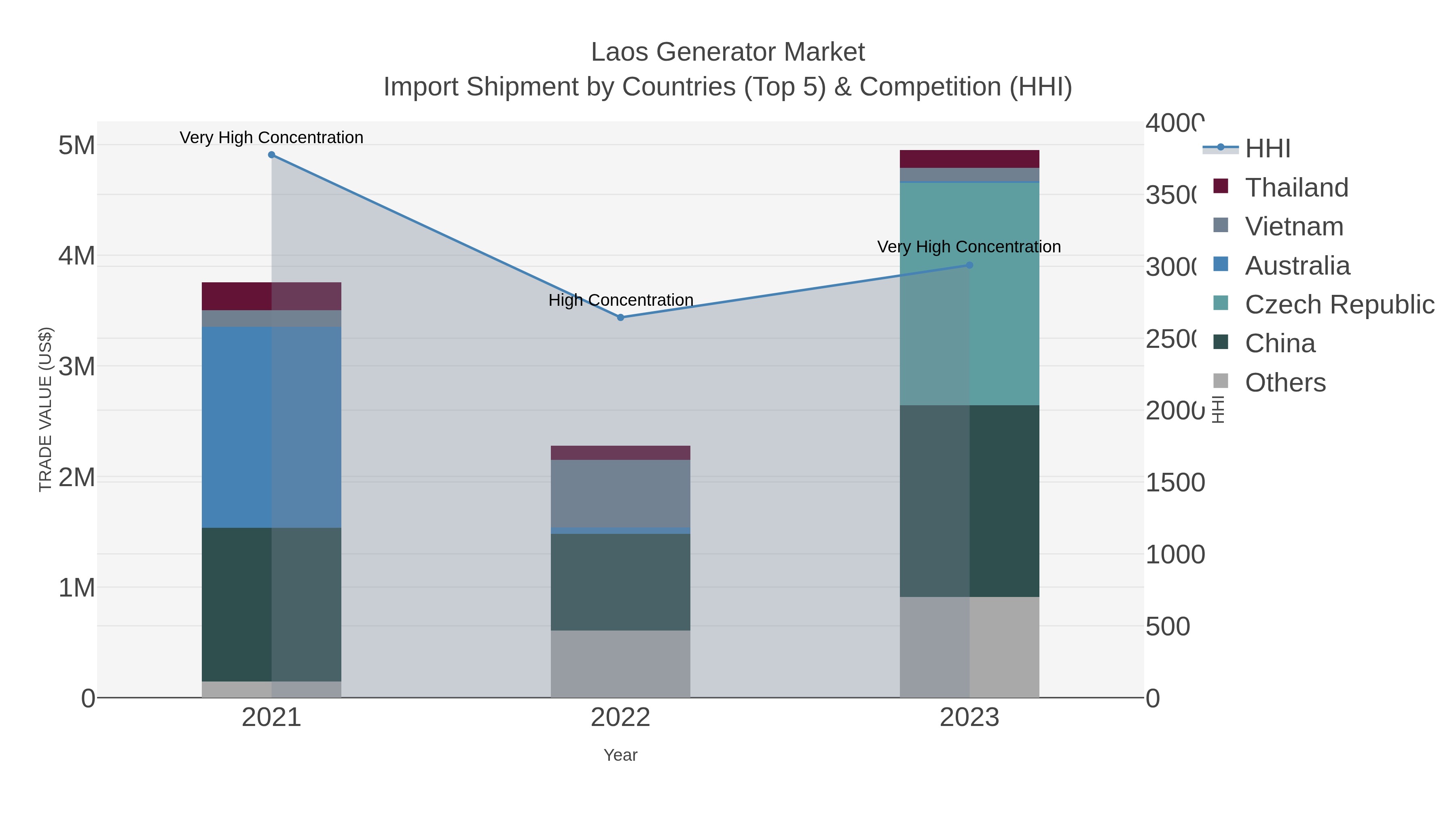 Laos Generator Market Import Shipment by Countries (Top 5) & Competition (HHI)