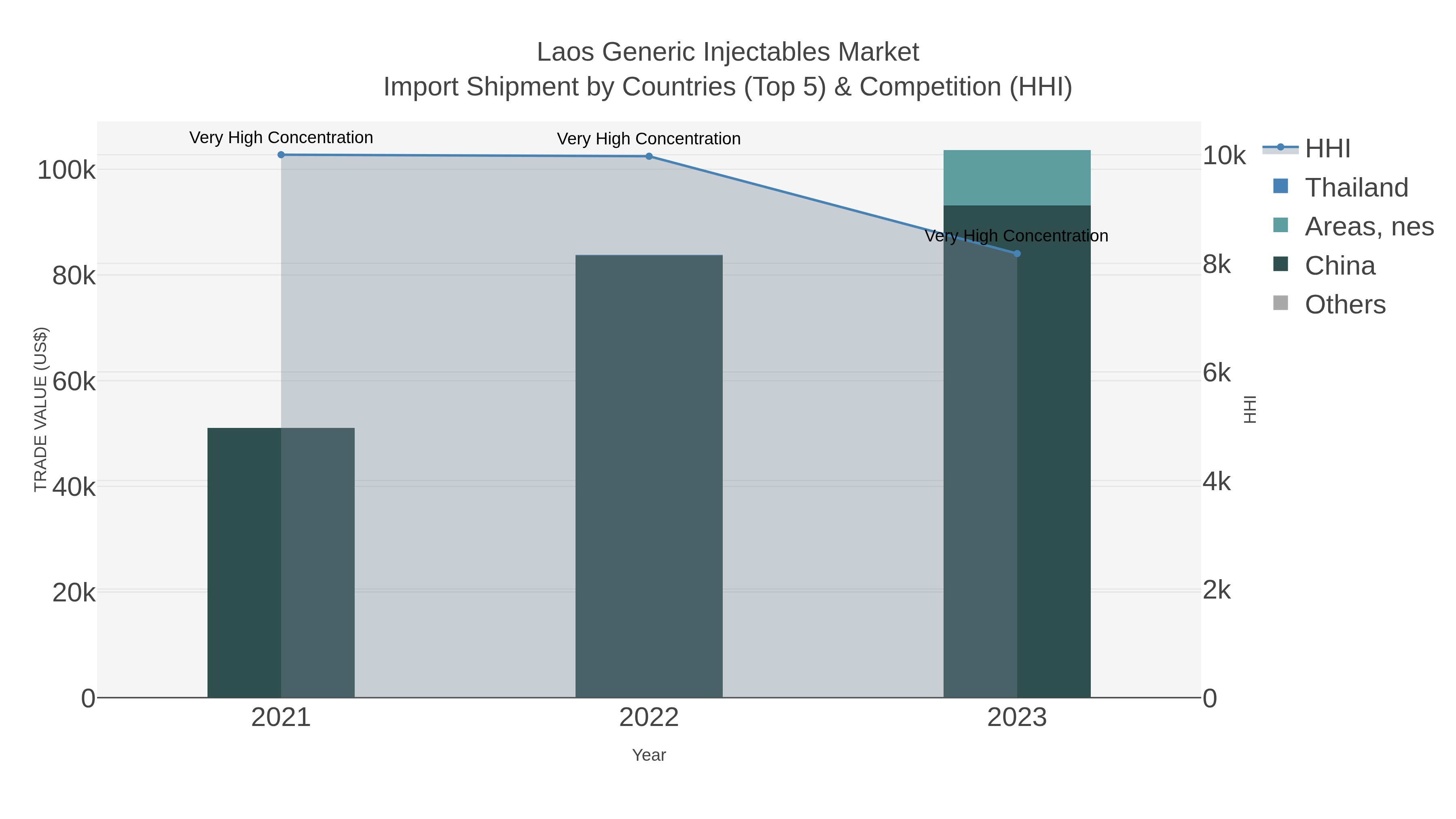 Laos Generic Injectables Market Import Shipment by Countries (Top 5) & Competition (HHI)