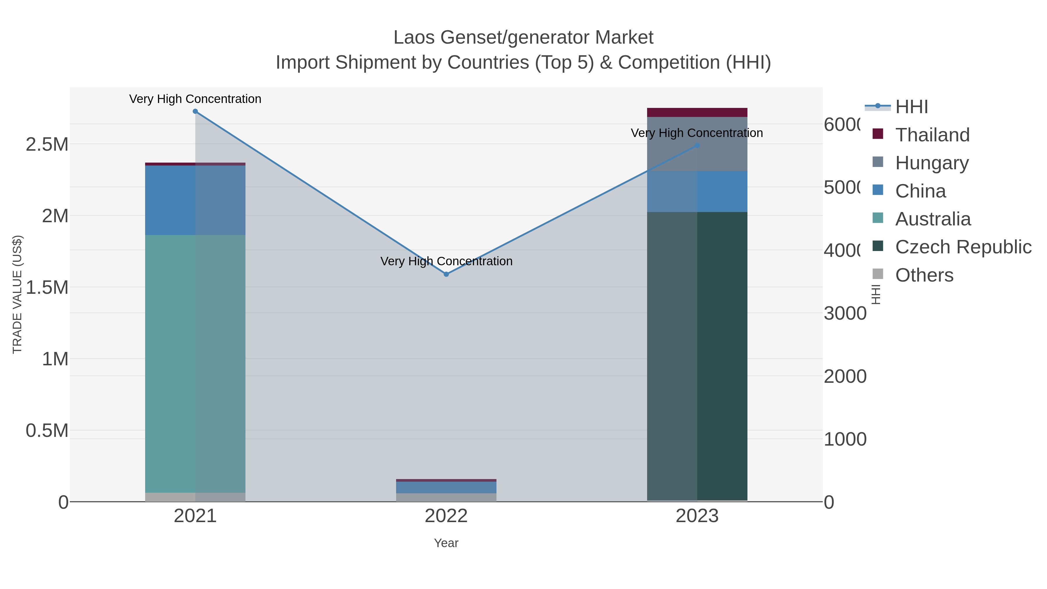 Laos Genset/generator Market Import Shipment by Countries (Top 5) & Competition (HHI)