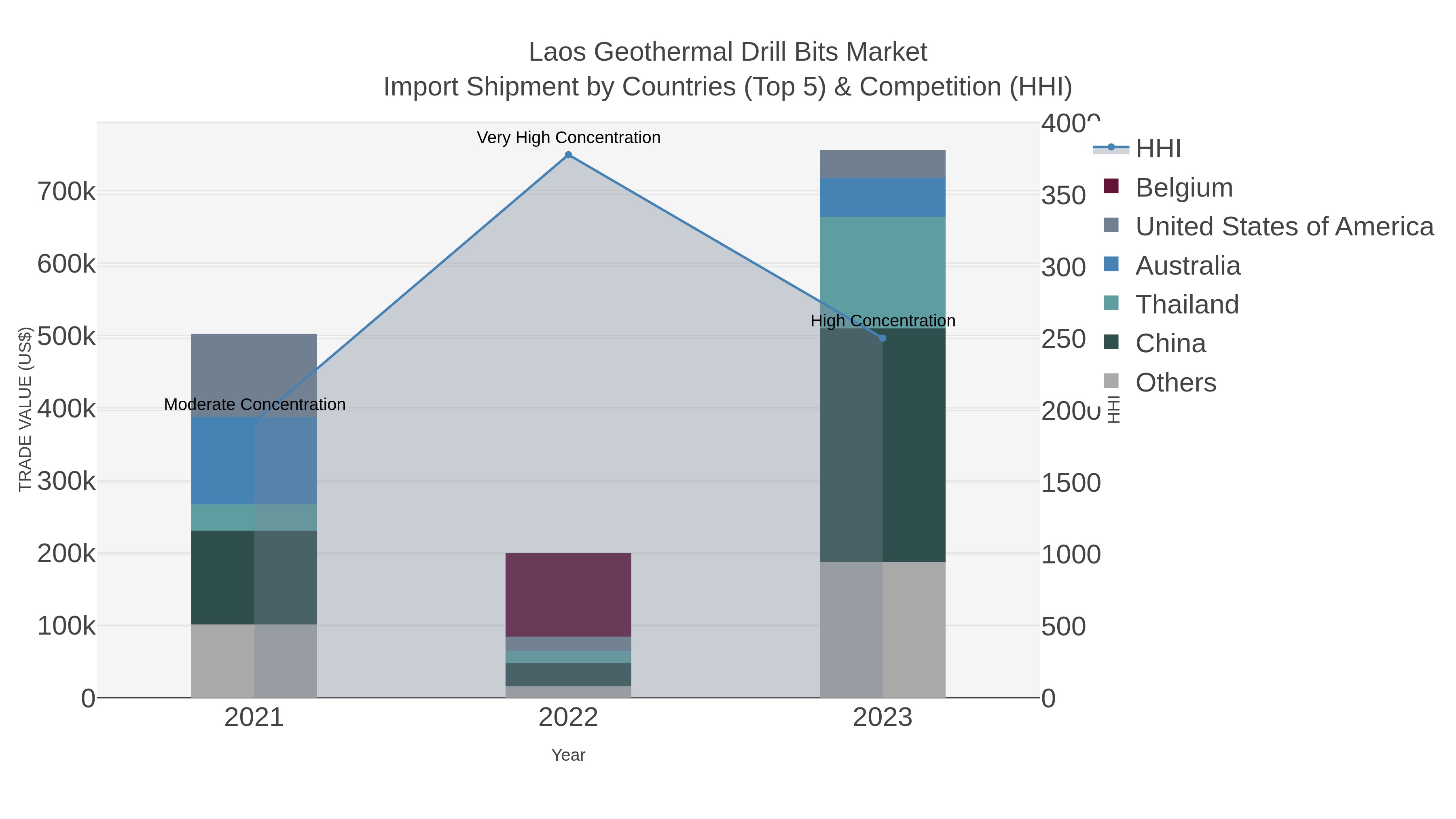 Laos Geothermal Drill Bits Market Import Shipment by Countries (Top 5) & Competition (HHI)
