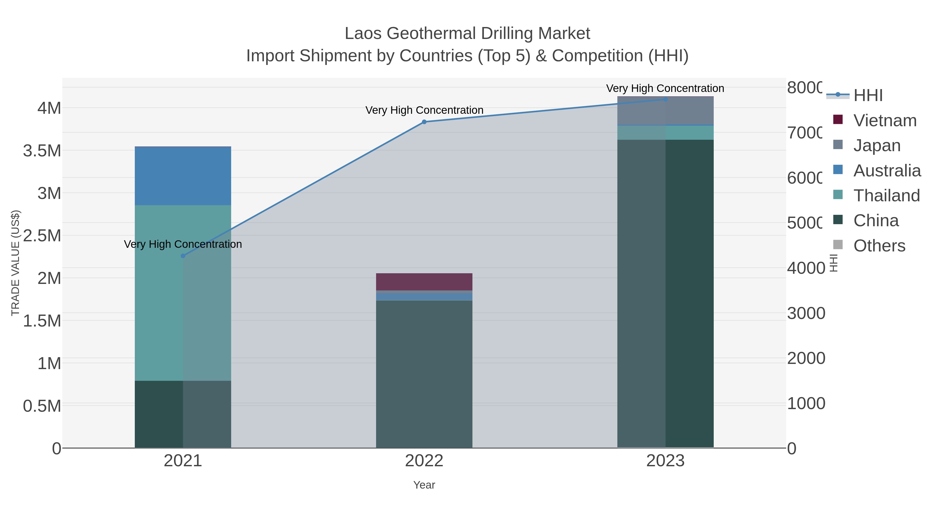 Laos Geothermal Drilling Market Import Shipment by Countries (Top 5) & Competition (HHI)