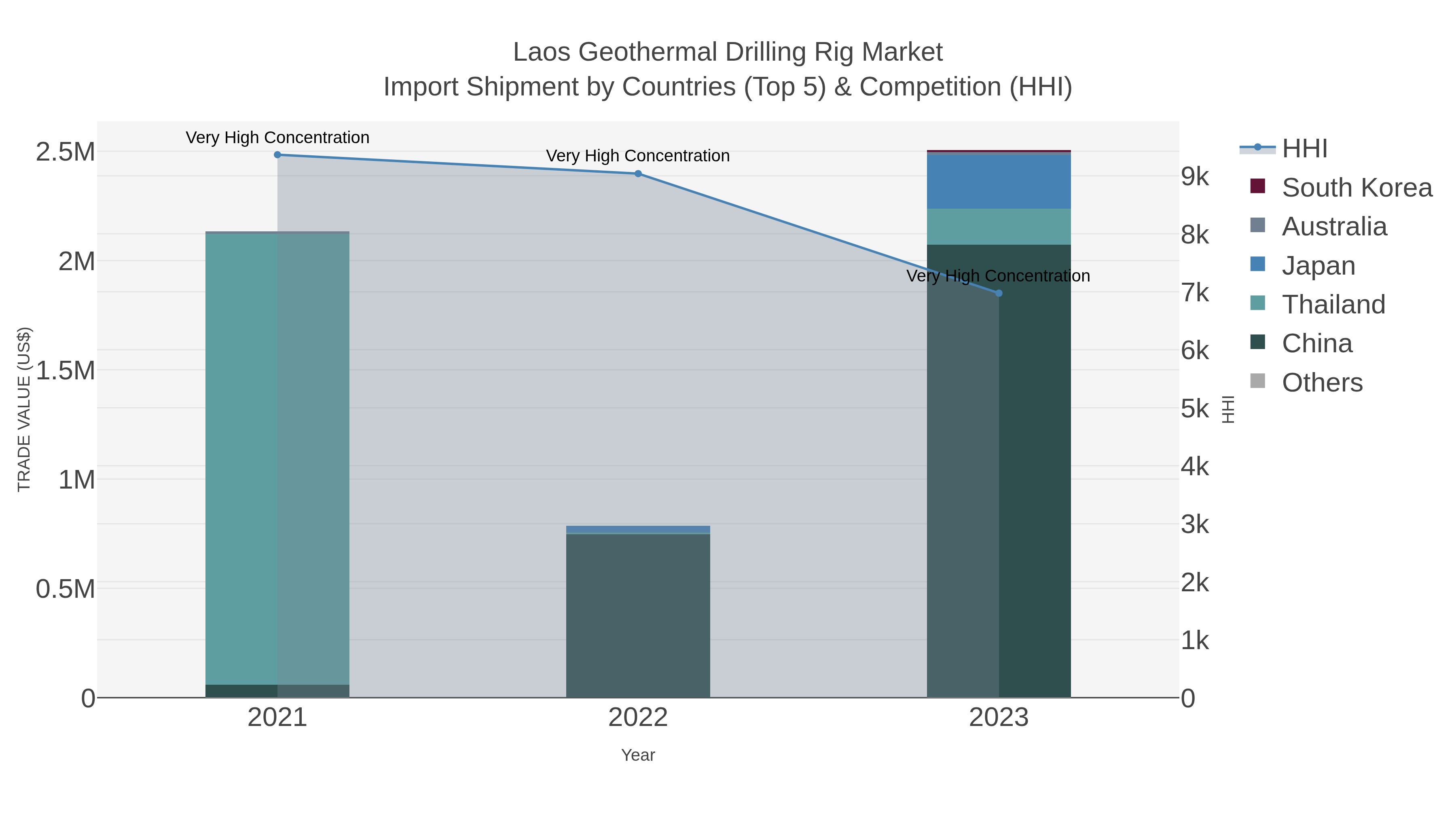 Laos Geothermal Drilling Rig Market Import Shipment by Countries (Top 5) & Competition (HHI)