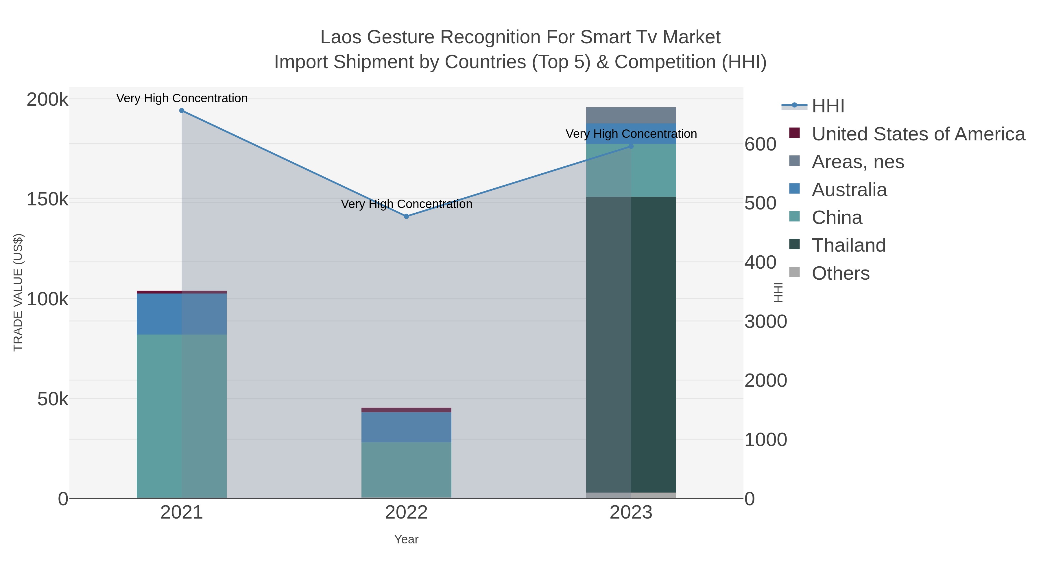 Laos Gesture Recognition For Smart Tv Market Import Shipment by Countries (Top 5) & Competition (HHI)