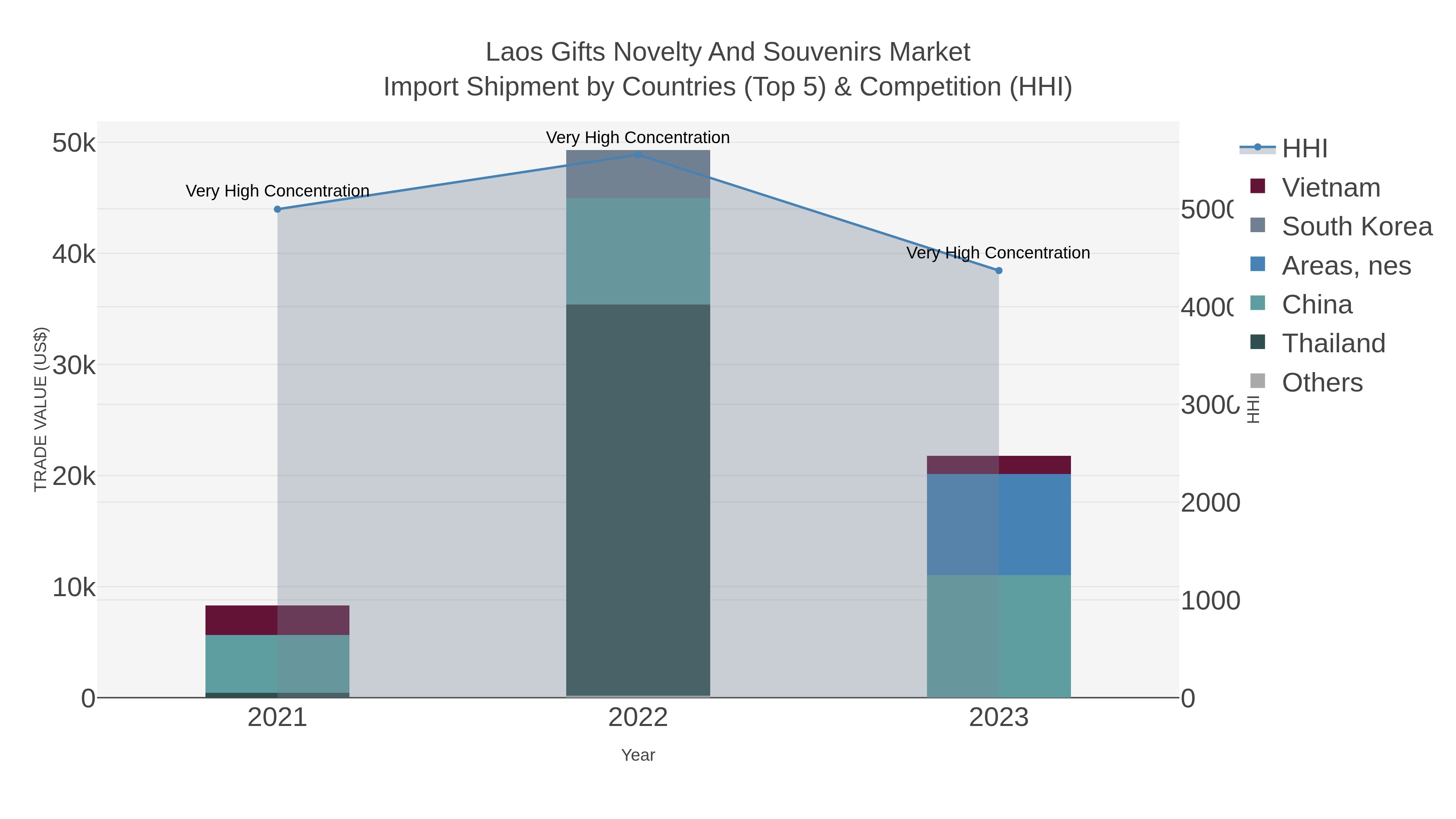 Laos Gifts Novelty And Souvenirs Market Import Shipment by Countries (Top 5) & Competition (HHI)