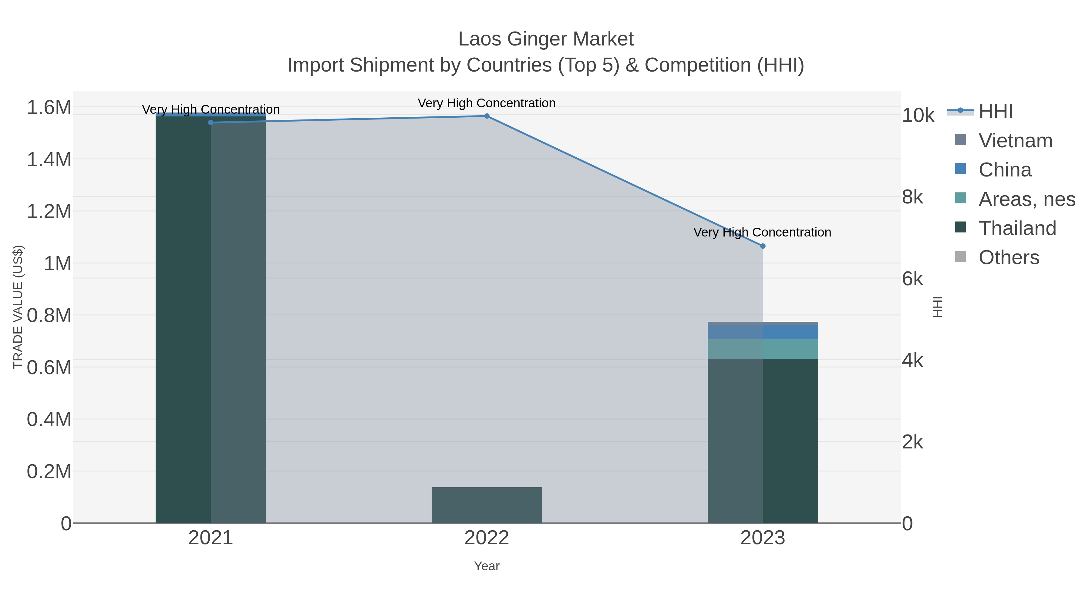 Laos Ginger Market Import Shipment by Countries (Top 5) & Competition (HHI)