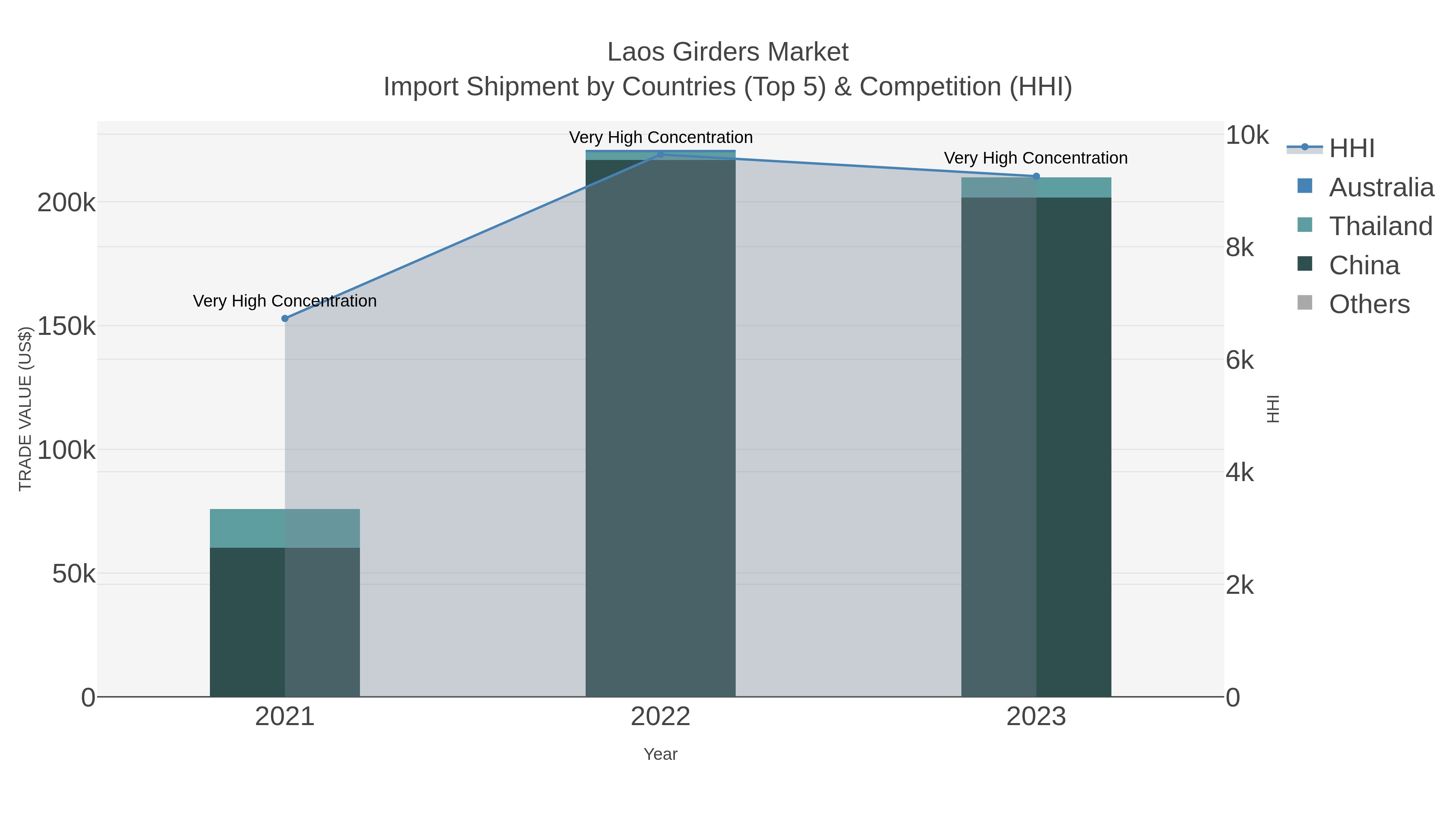 Laos Girders Market Import Shipment by Countries (Top 5) & Competition (HHI)