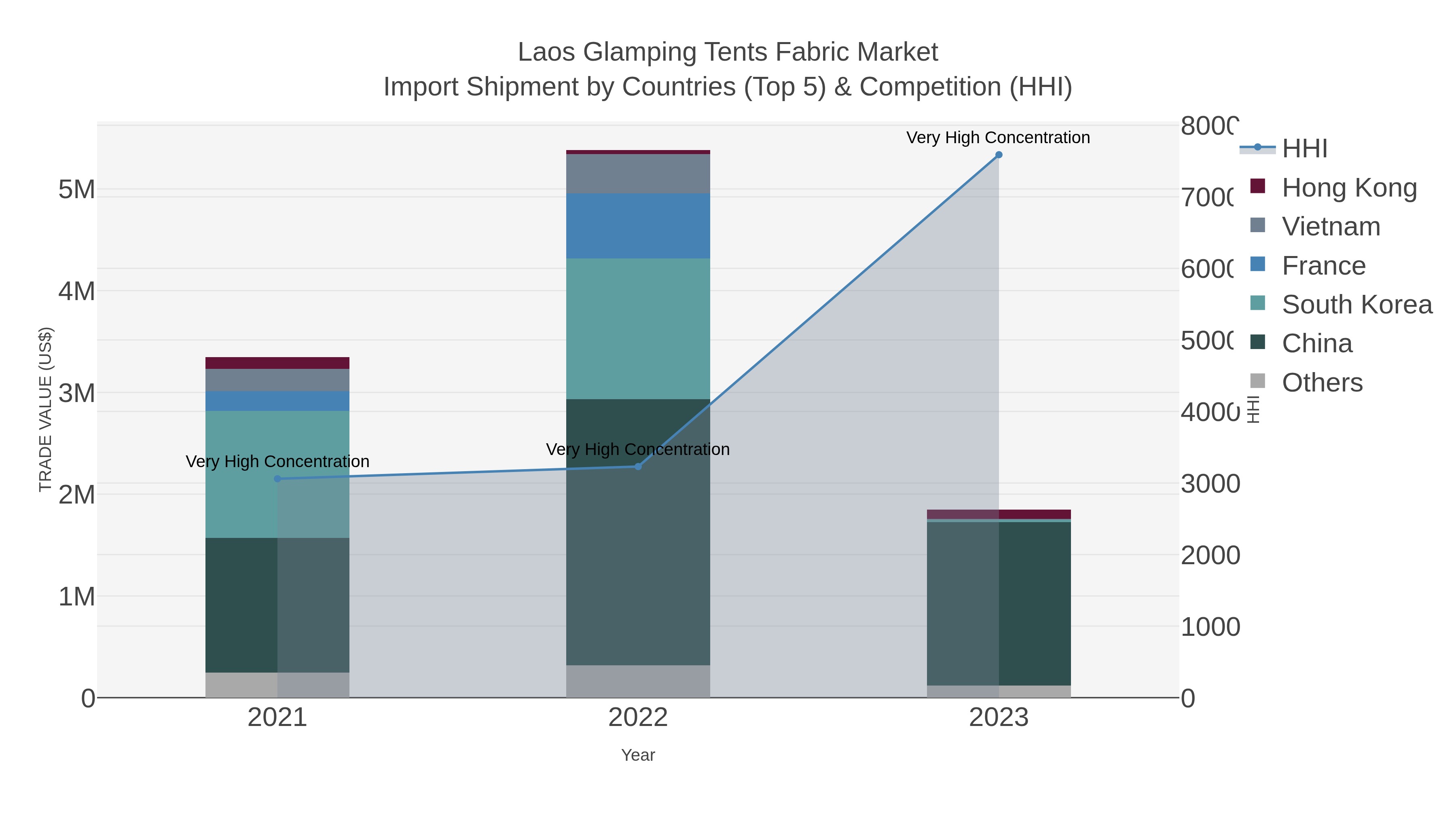 Laos Glamping Tents Fabric Market Import Shipment by Countries (Top 5) & Competition (HHI)