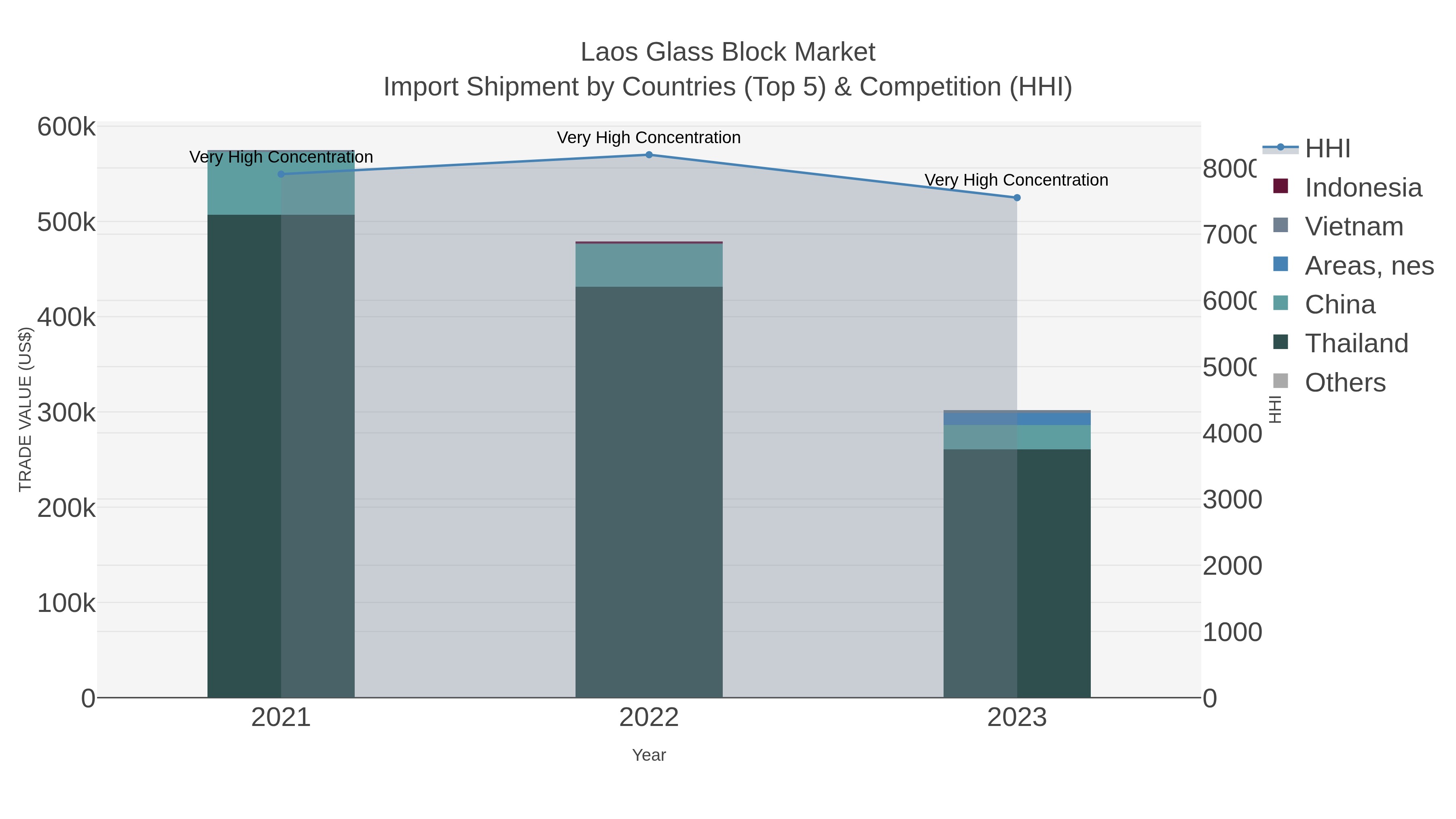 Laos Glass Block Market Import Shipment by Countries (Top 5) & Competition (HHI)