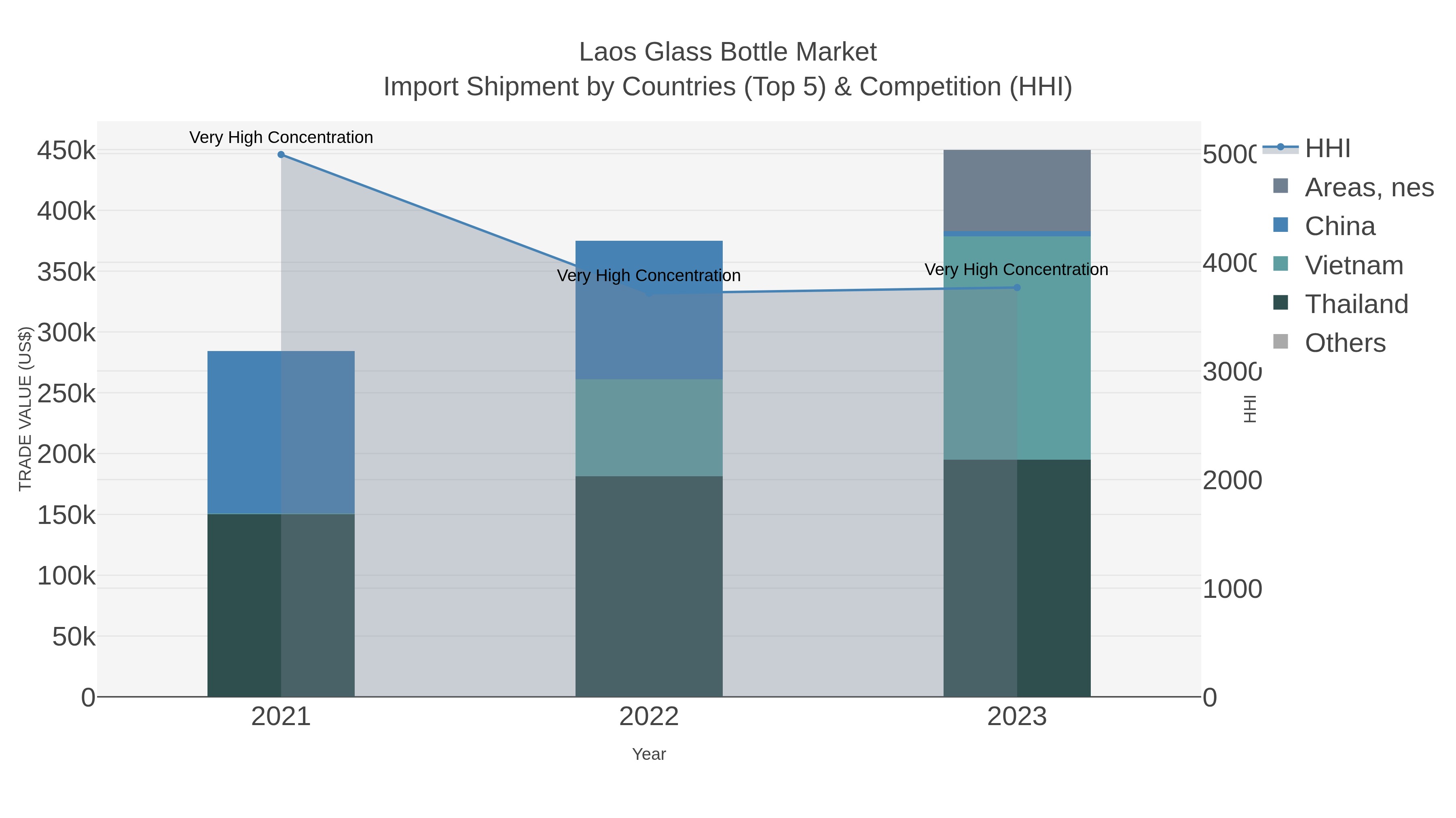 Laos Glass Bottle Market Import Shipment by Countries (Top 5) & Competition (HHI)
