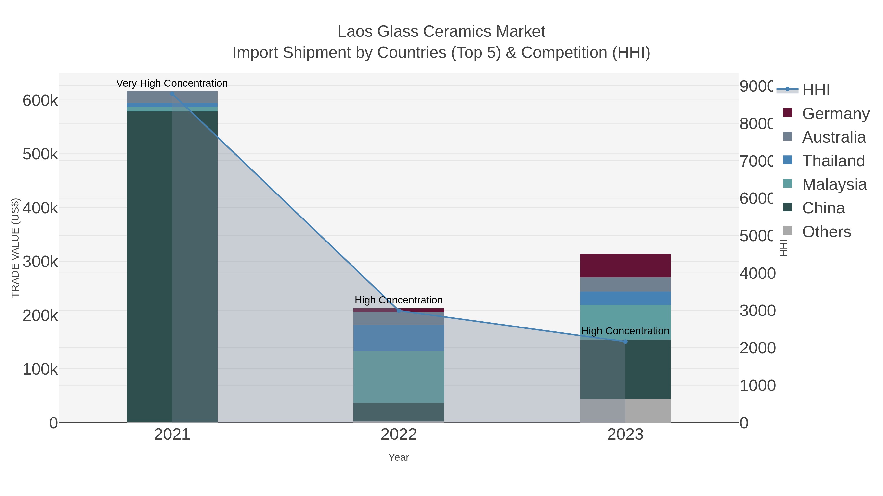 Laos Glass Ceramics Market Import Shipment by Countries (Top 5) & Competition (HHI)