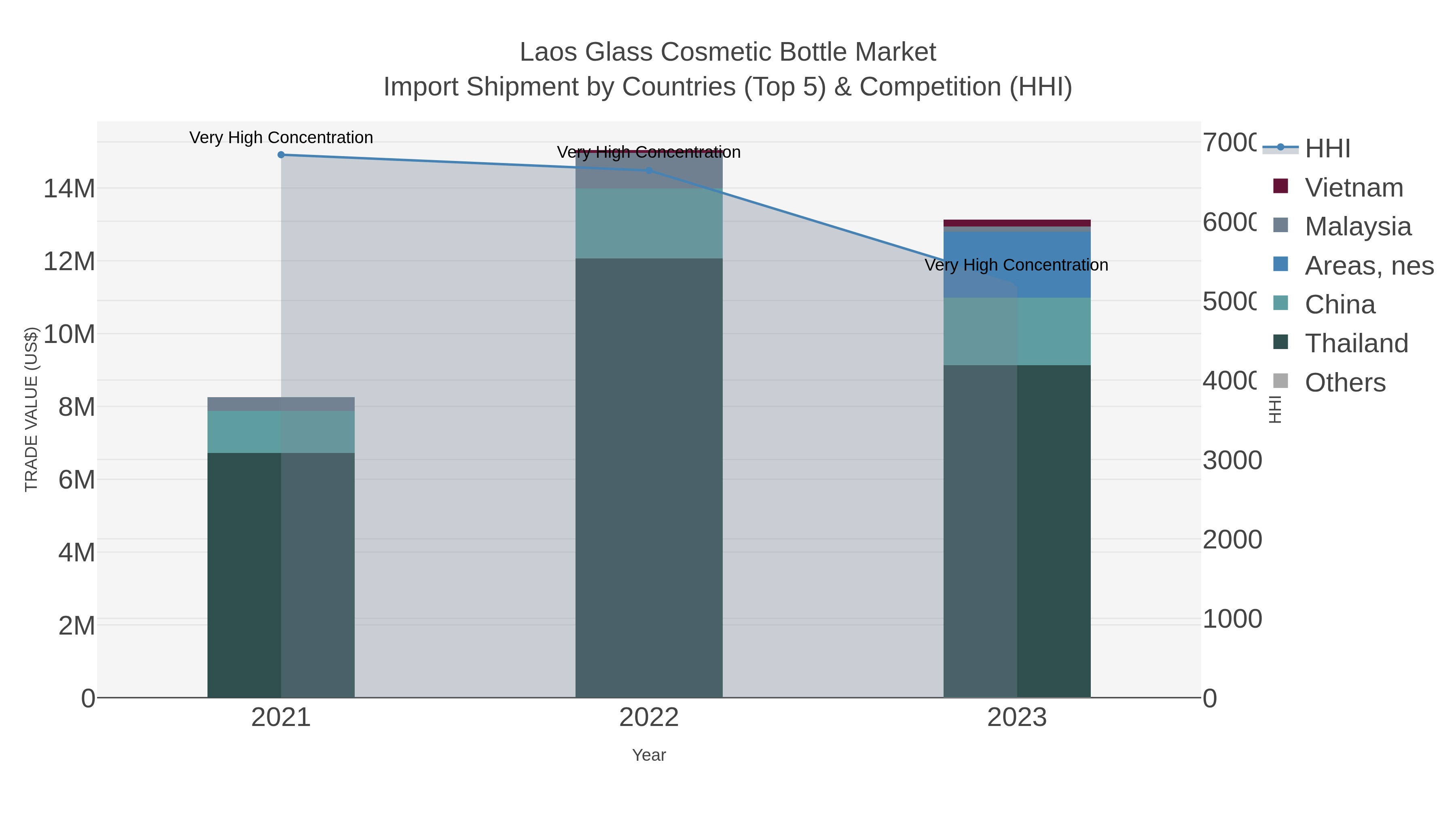 Laos Glass Cosmetic Bottle Market Import Shipment by Countries (Top 5) & Competition (HHI)