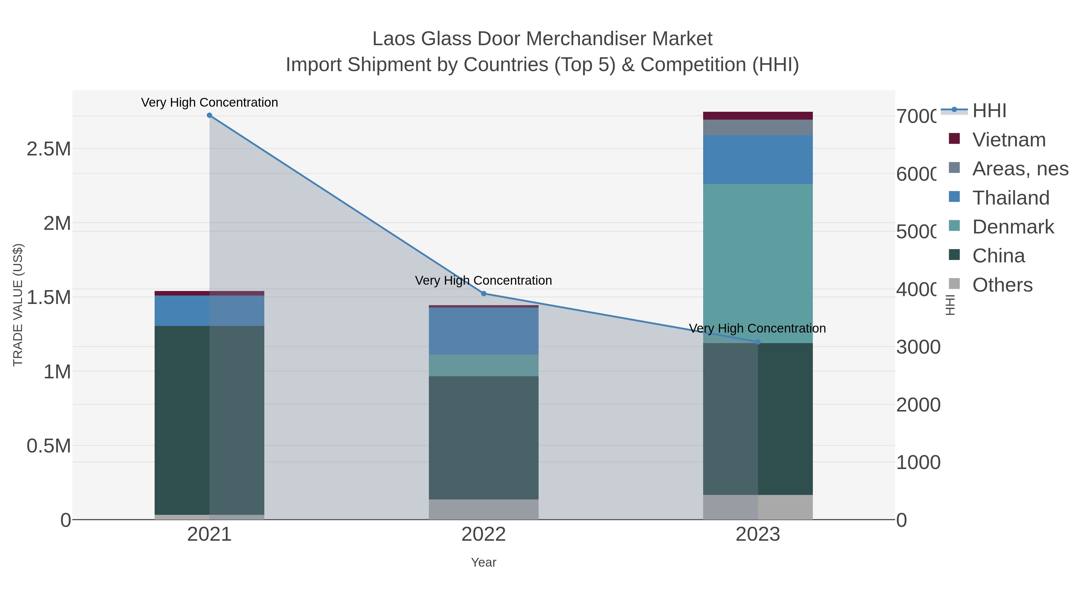 Laos Glass Door Merchandiser Market Import Shipment by Countries (Top 5) & Competition (HHI)