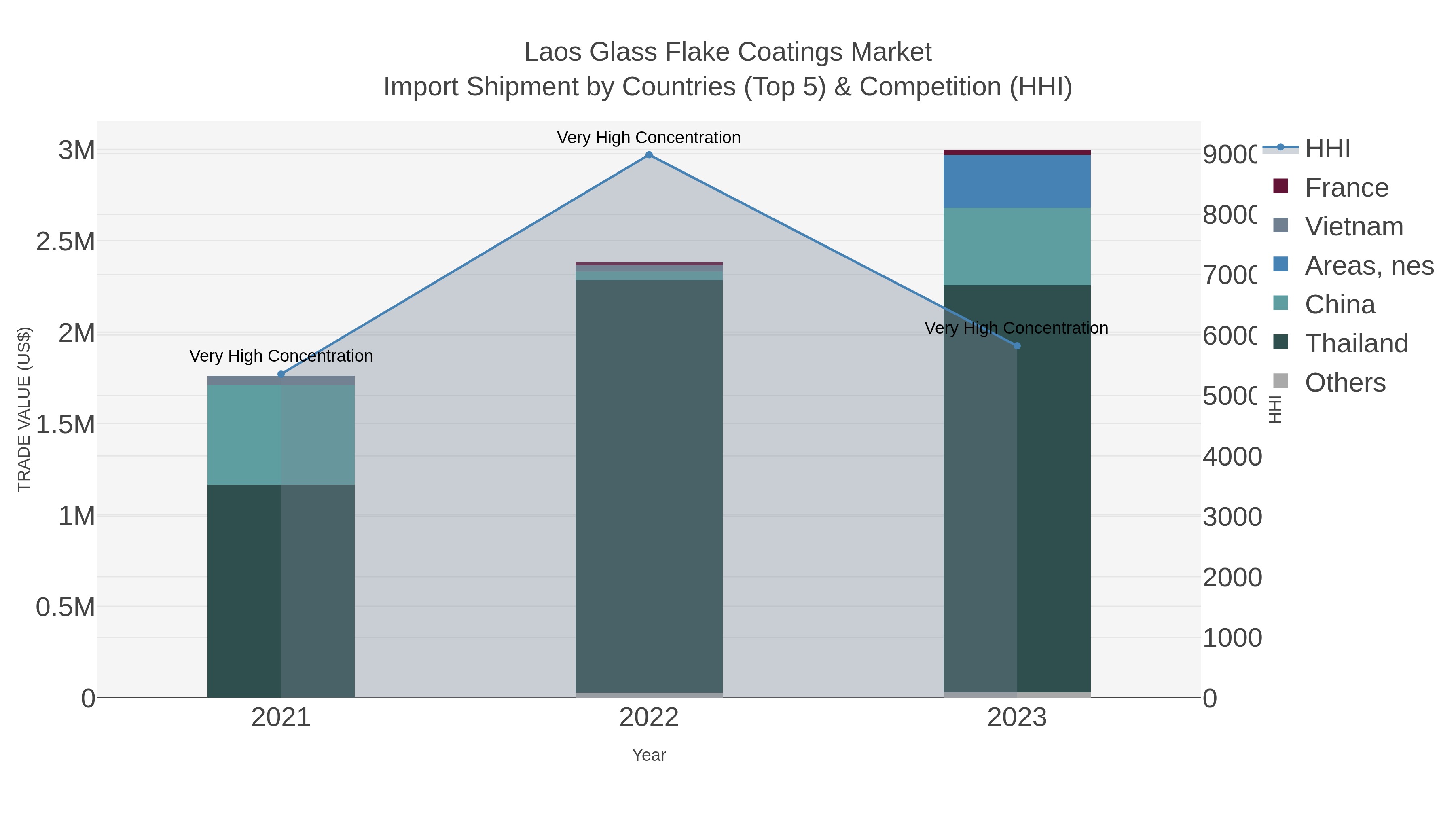Laos Glass Flake Coatings Market Import Shipment by Countries (Top 5) & Competition (HHI)