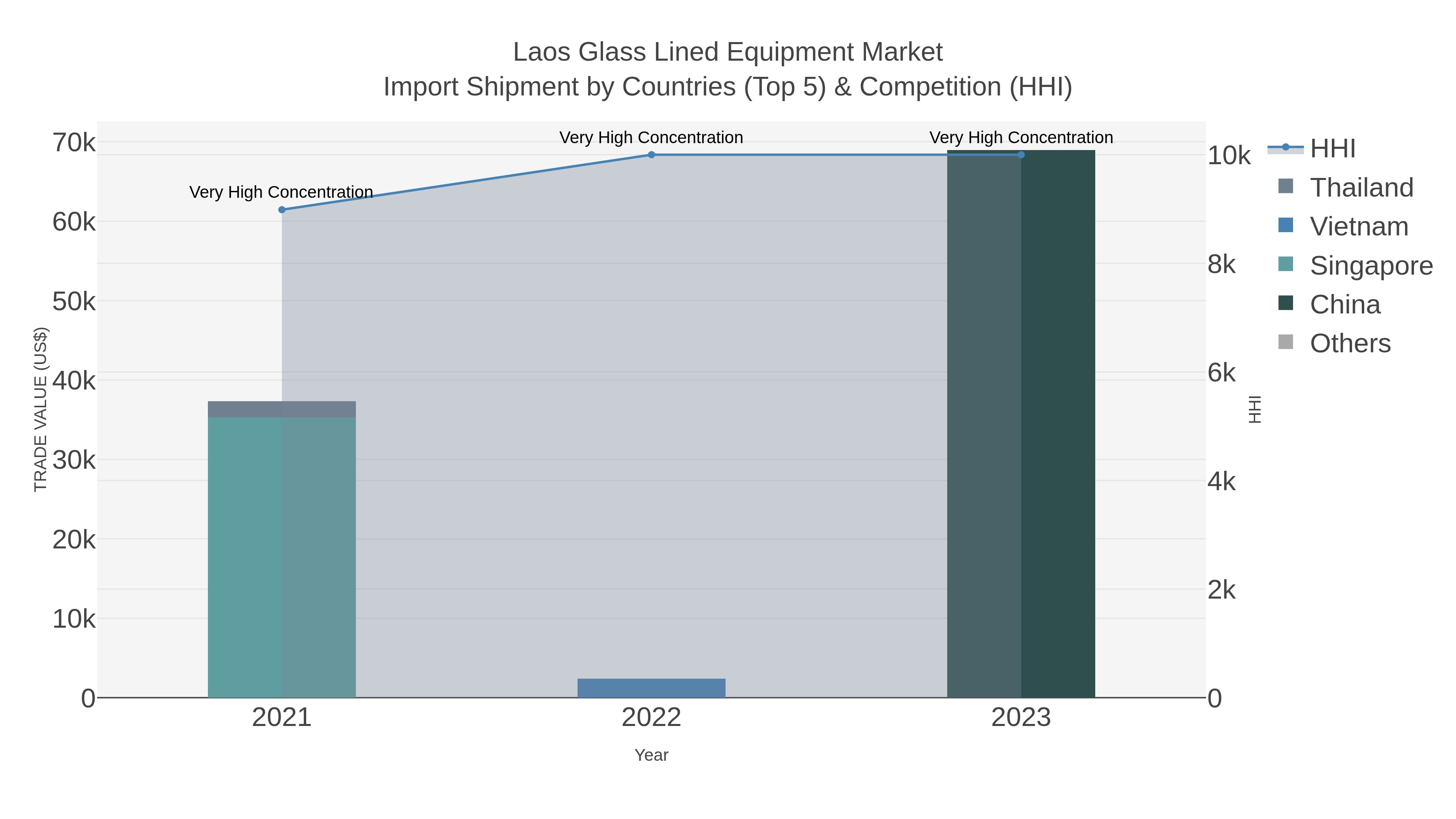 Laos Glass Lined Equipment Market Import Shipment by Countries (Top 5) & Competition (HHI)