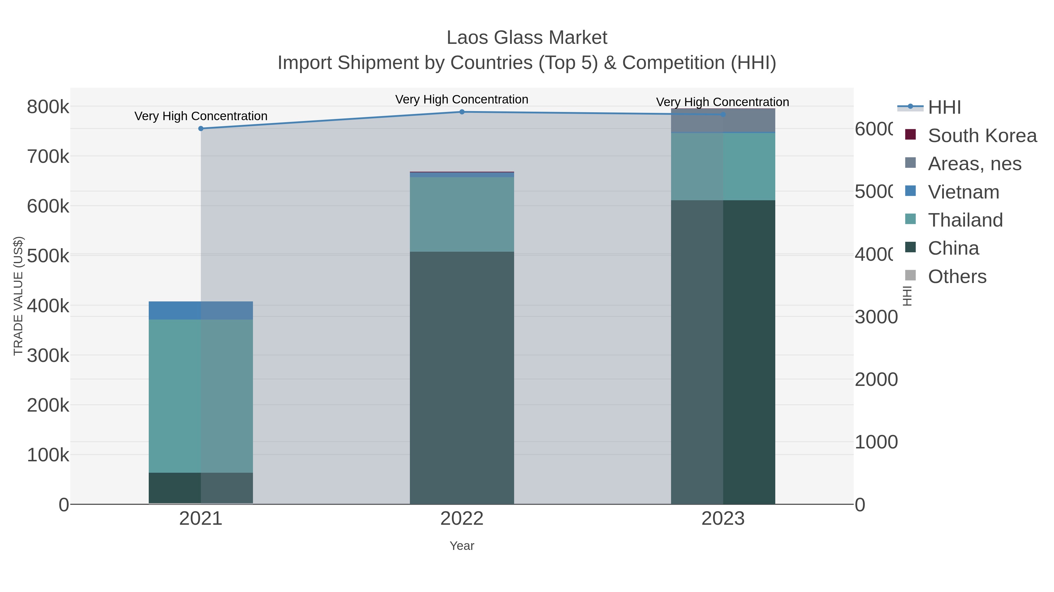 Laos Glass Market Import Shipment by Countries (Top 5) & Competition (HHI)