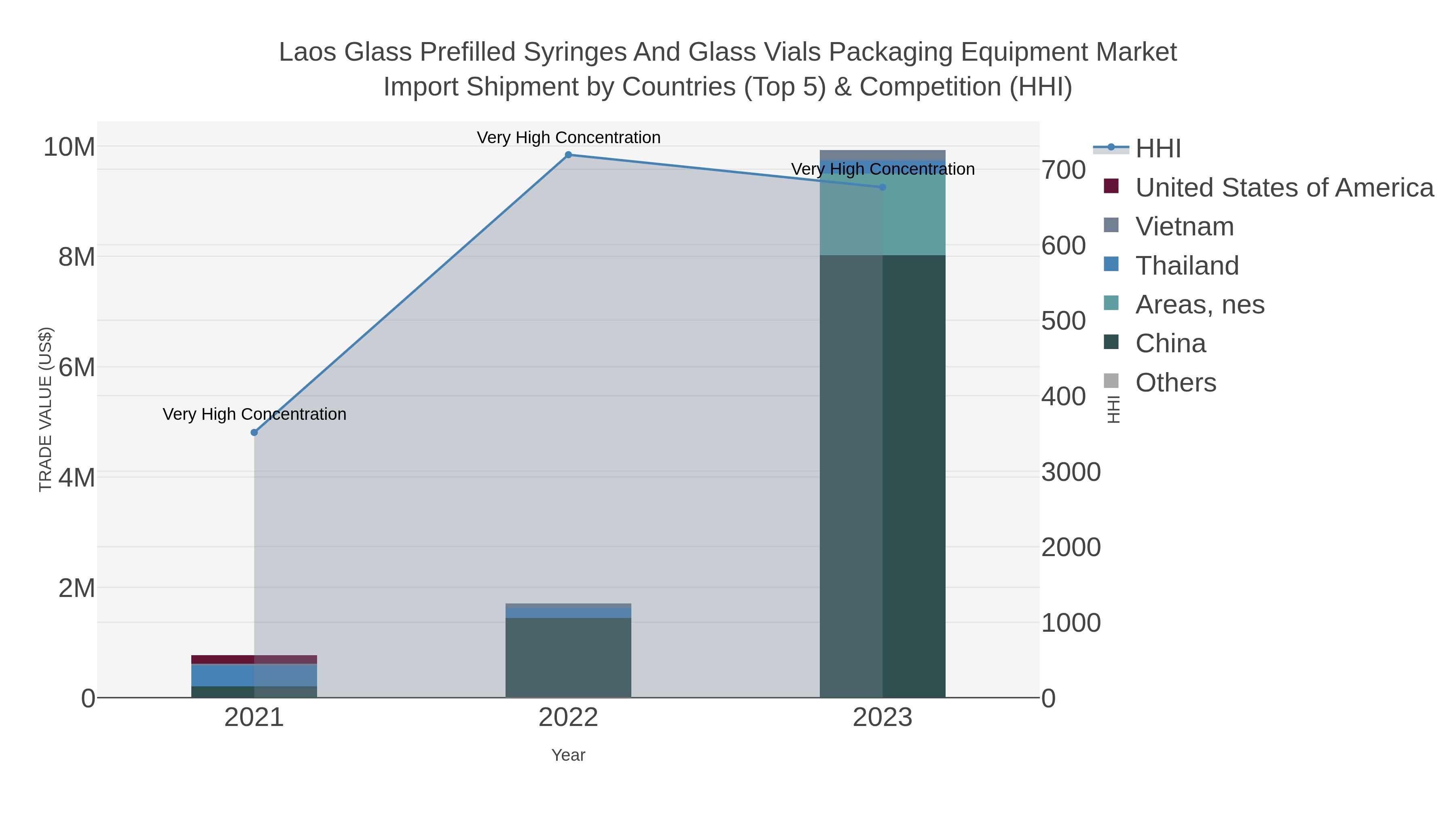 Laos Glass Prefilled Syringes And Glass Vials Packaging Equipment Market Import Shipment by Countries (Top 5) & Competition (HHI)