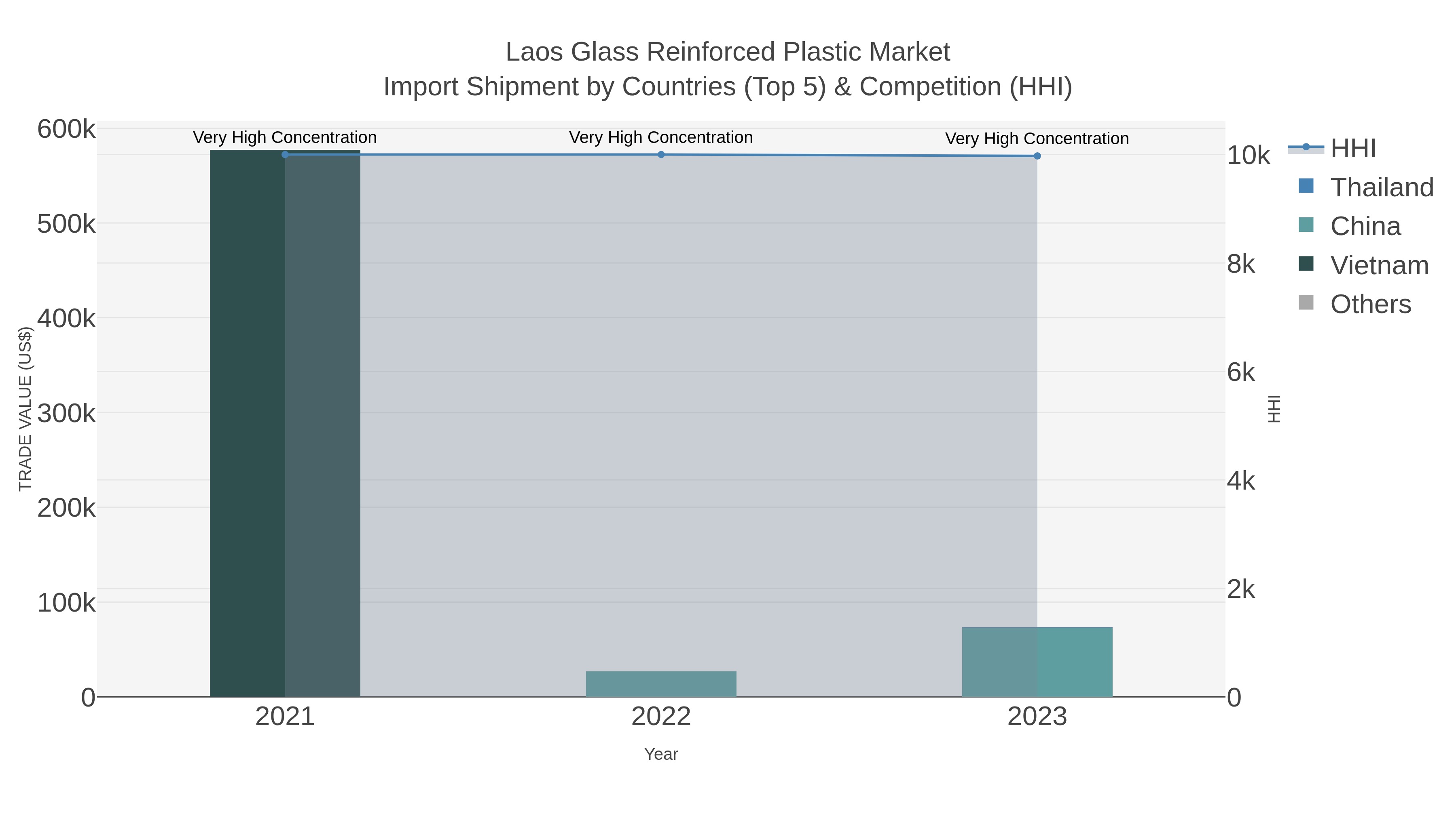 Laos Glass Reinforced Plastic Market Import Shipment by Countries (Top 5) & Competition (HHI)