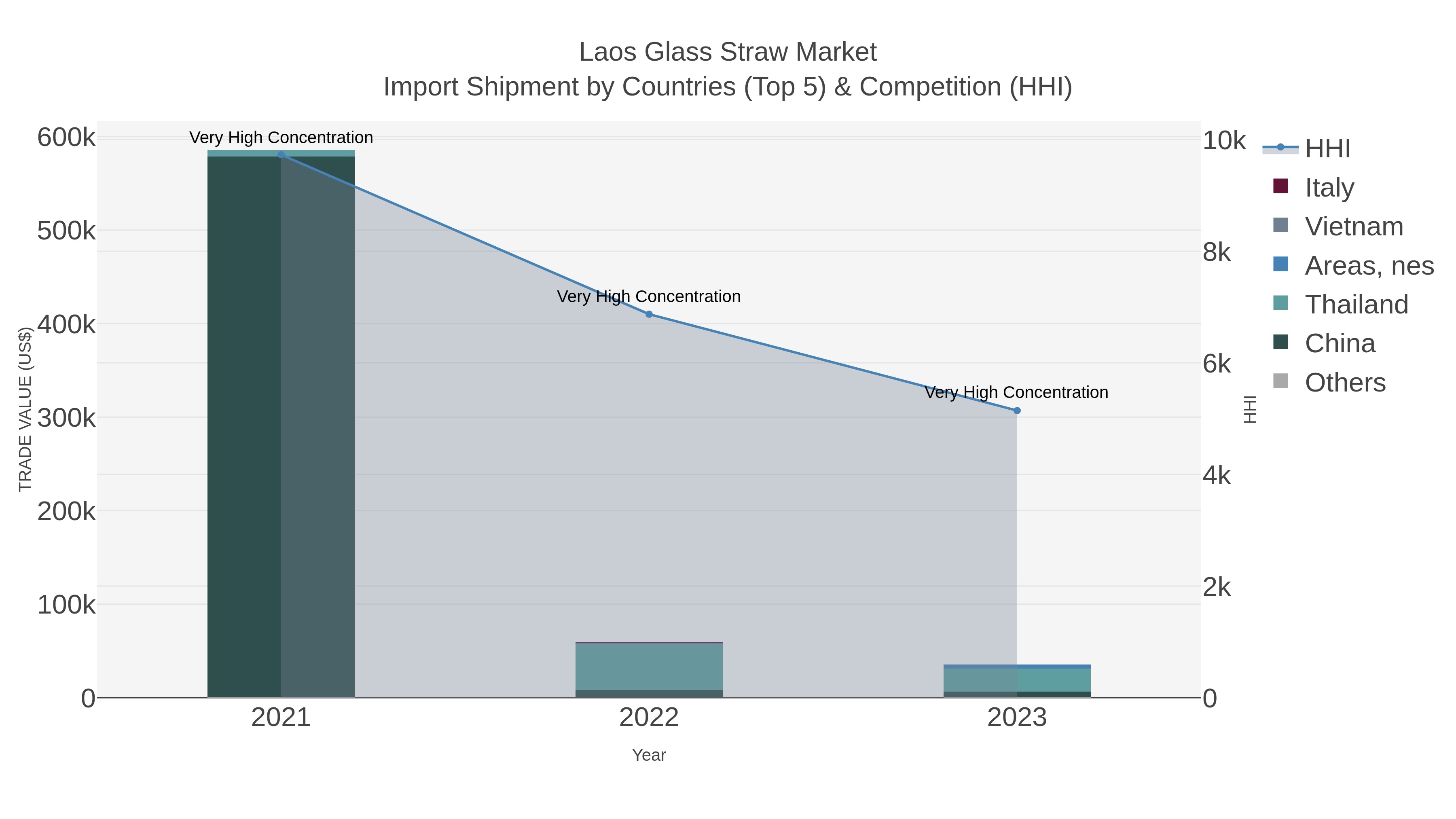 Laos Glass Straw Market Import Shipment by Countries (Top 5) & Competition (HHI)