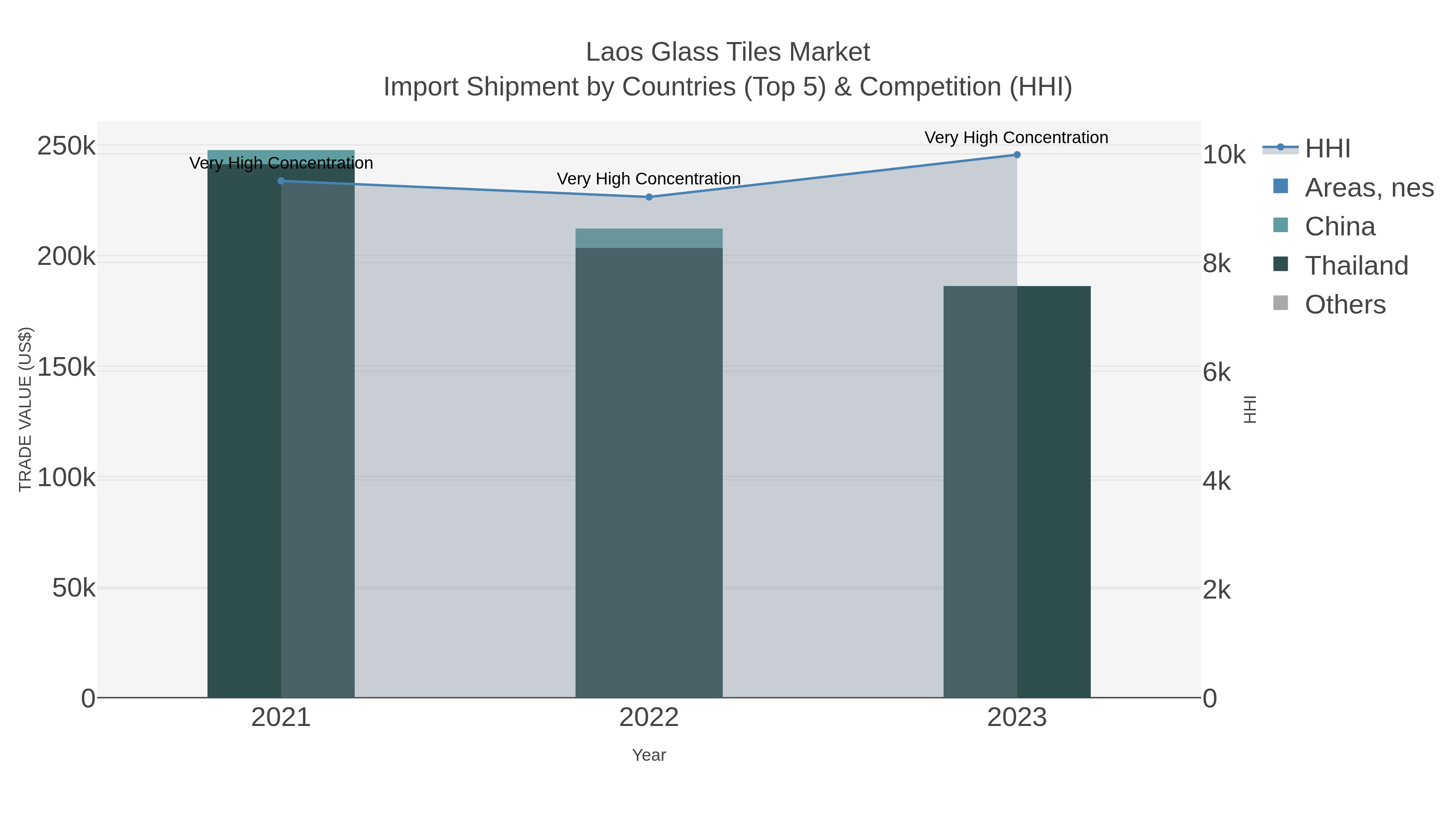 Laos Glass Tiles Market Import Shipment by Countries (Top 5) & Competition (HHI)