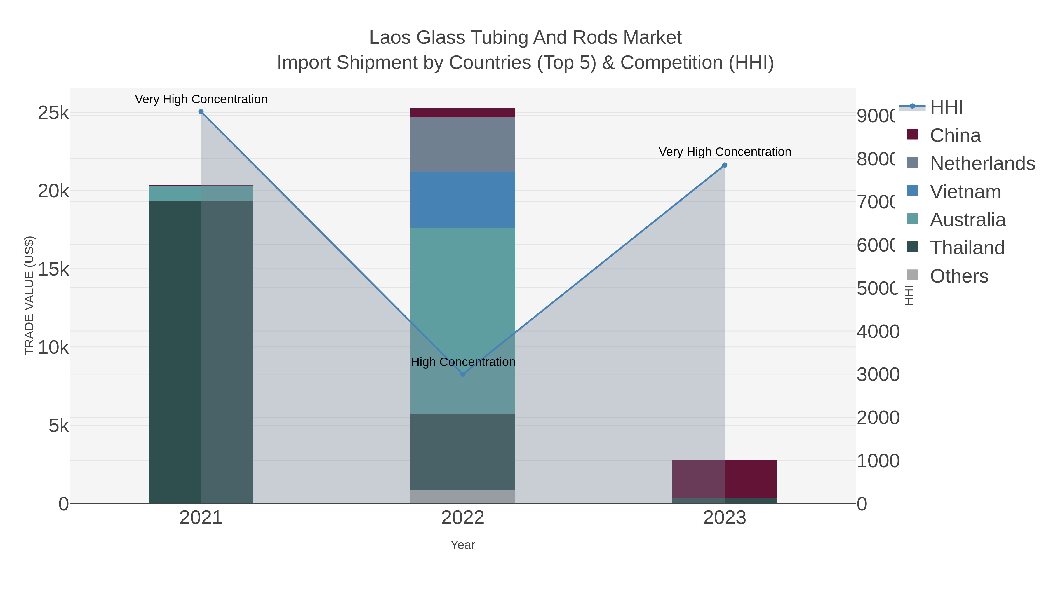 Laos Glass Tubing And Rods Market Import Shipment by Countries (Top 5) & Competition (HHI)