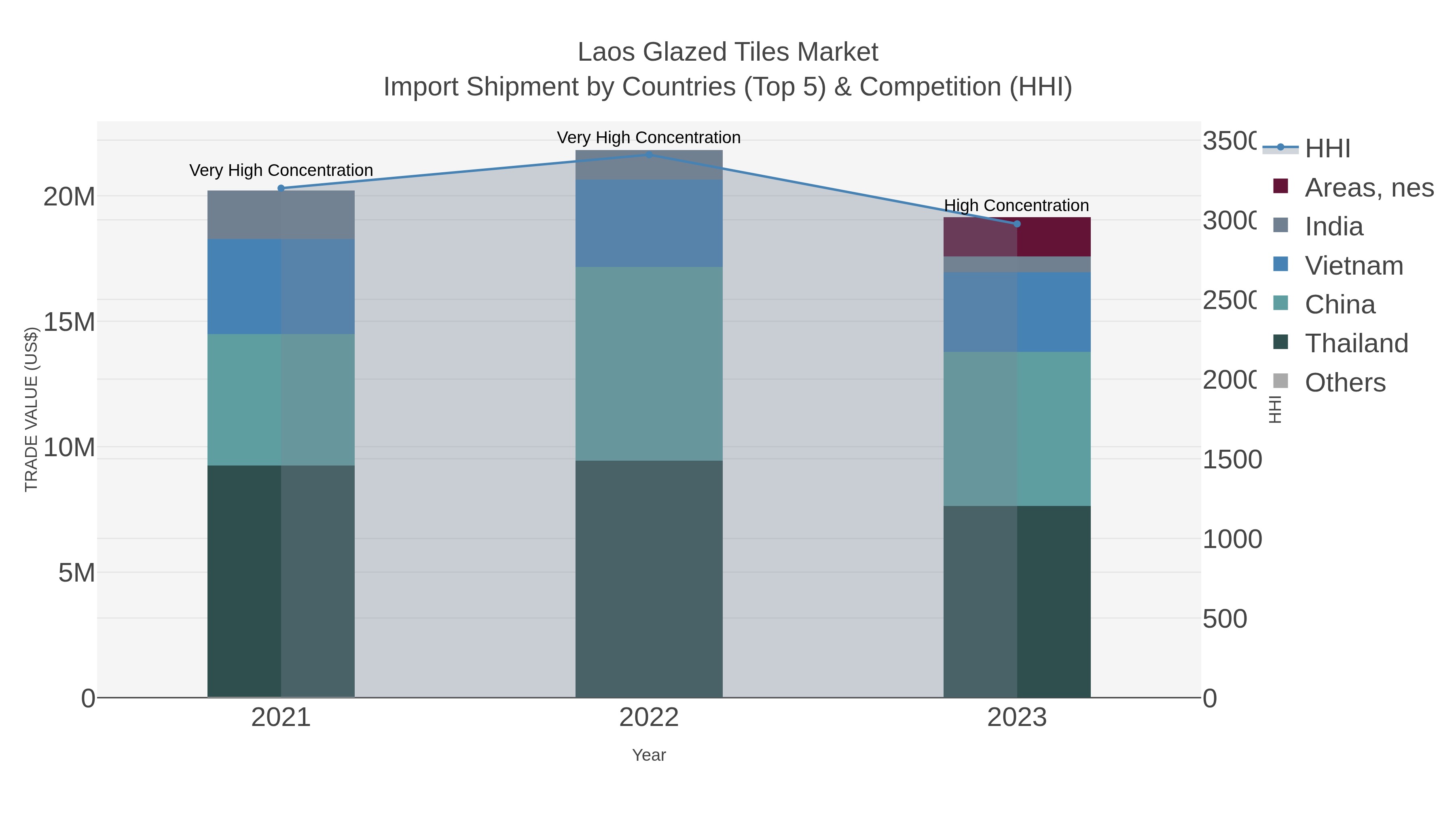 Laos Glazed Tiles Market Import Shipment by Countries (Top 5) & Competition (HHI)