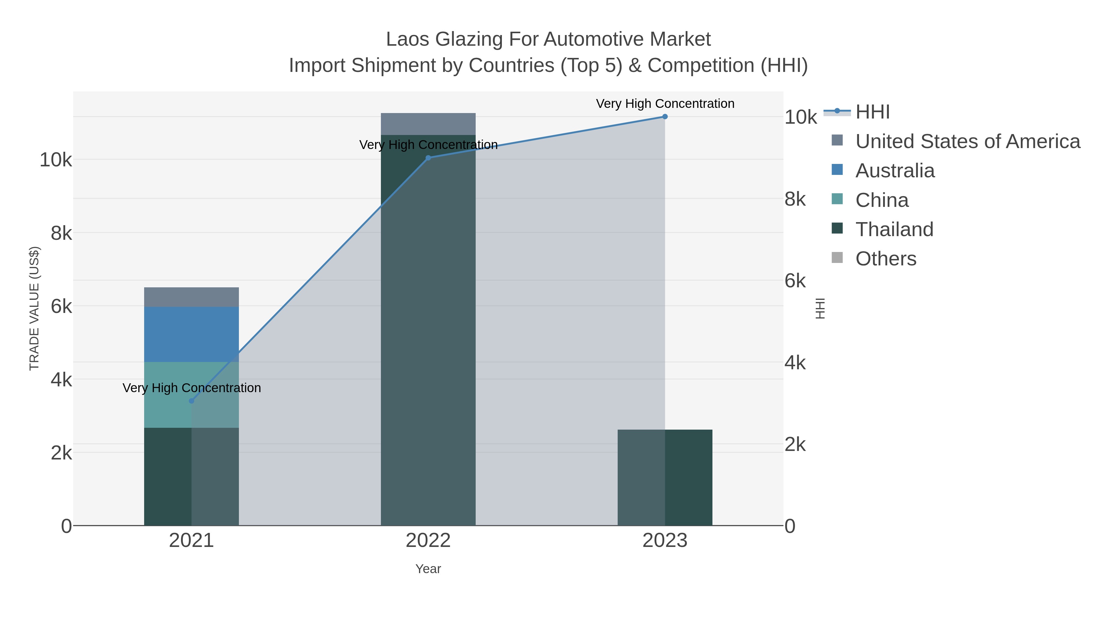 Laos Glazing For Automotive Market Import Shipment by Countries (Top 5) & Competition (HHI)