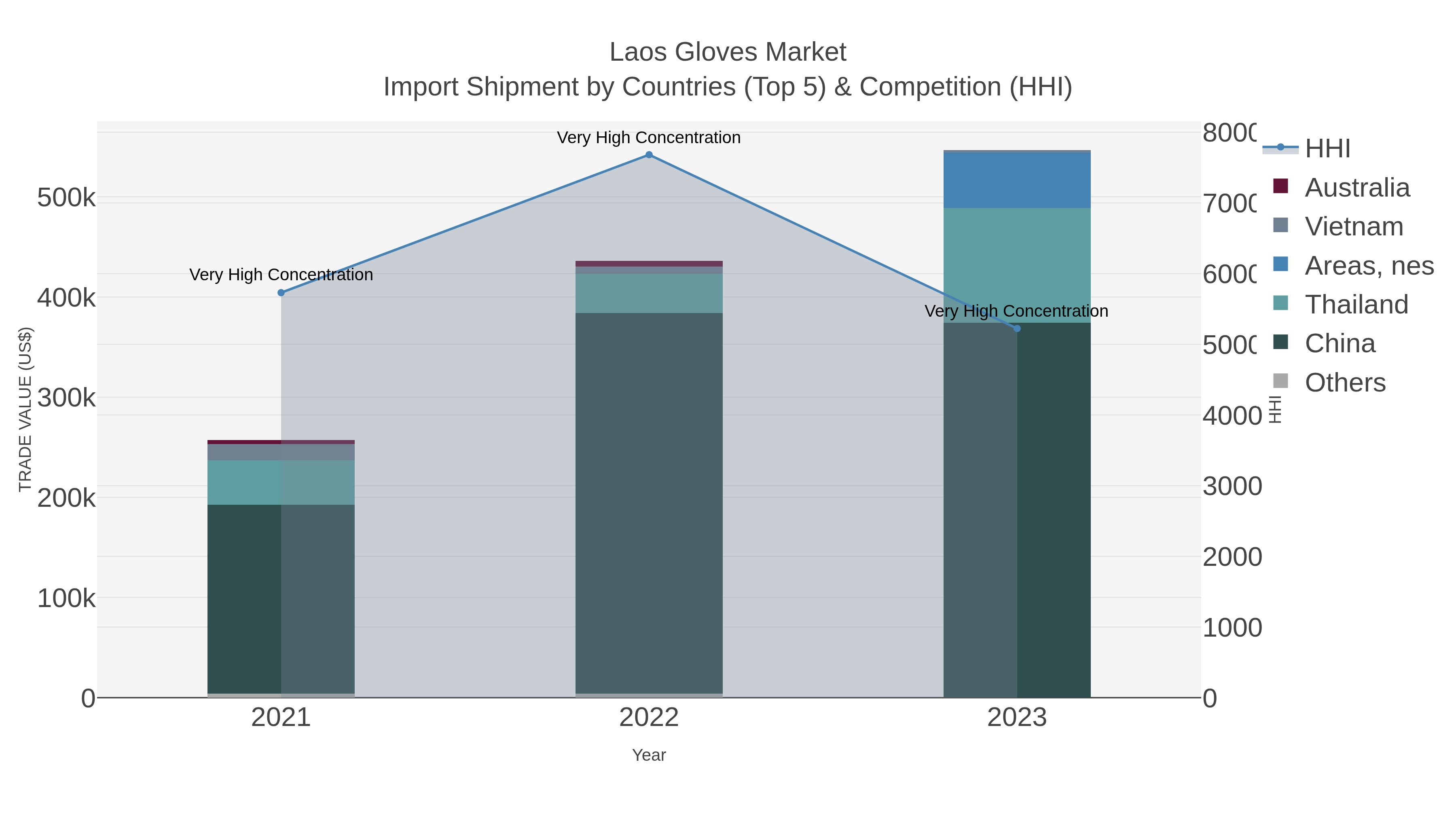 Laos Gloves Market Import Shipment by Countries (Top 5) & Competition (HHI)