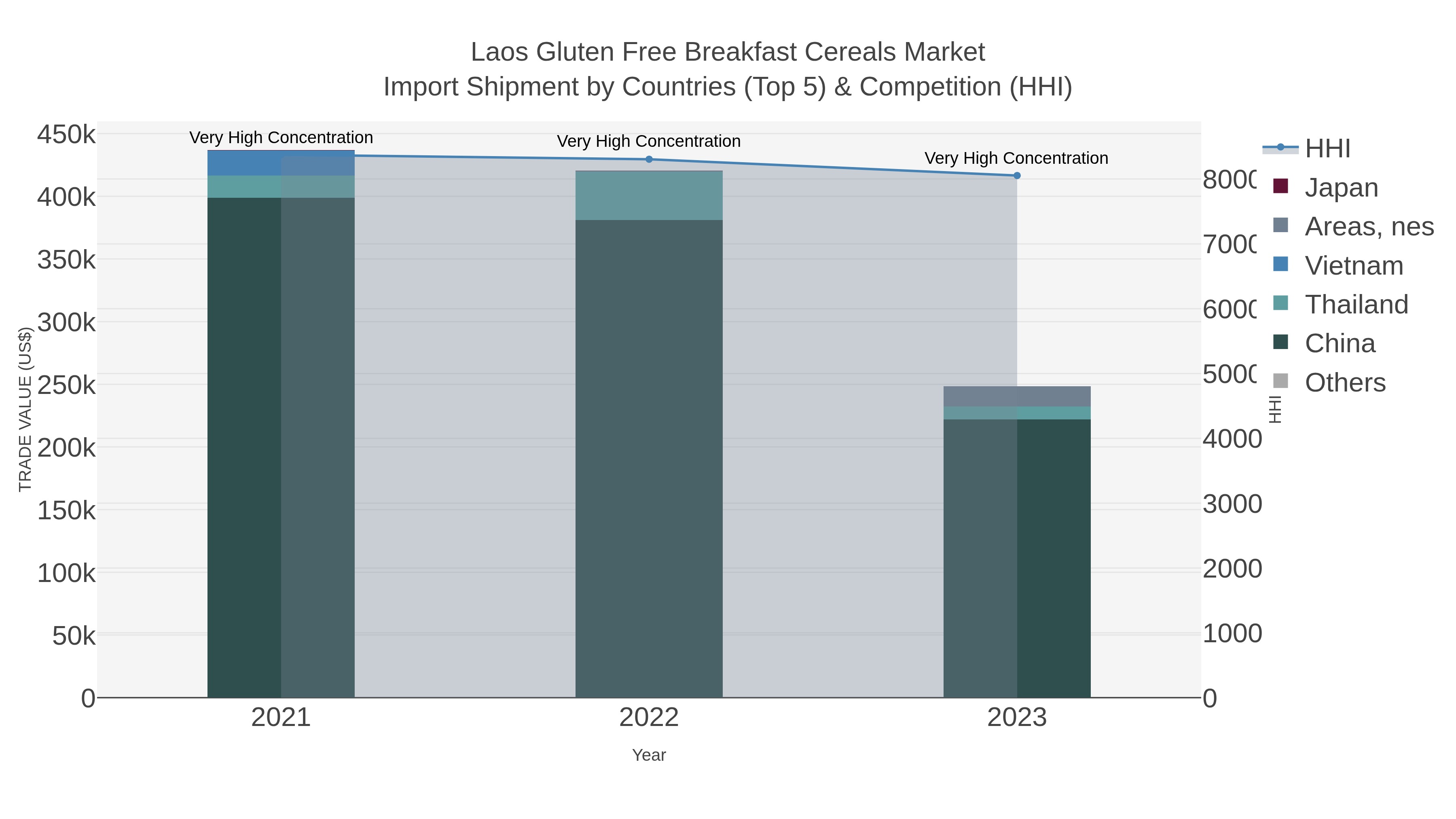 Laos Gluten Free Breakfast Cereals Market Import Shipment by Countries (Top 5) & Competition (HHI)
