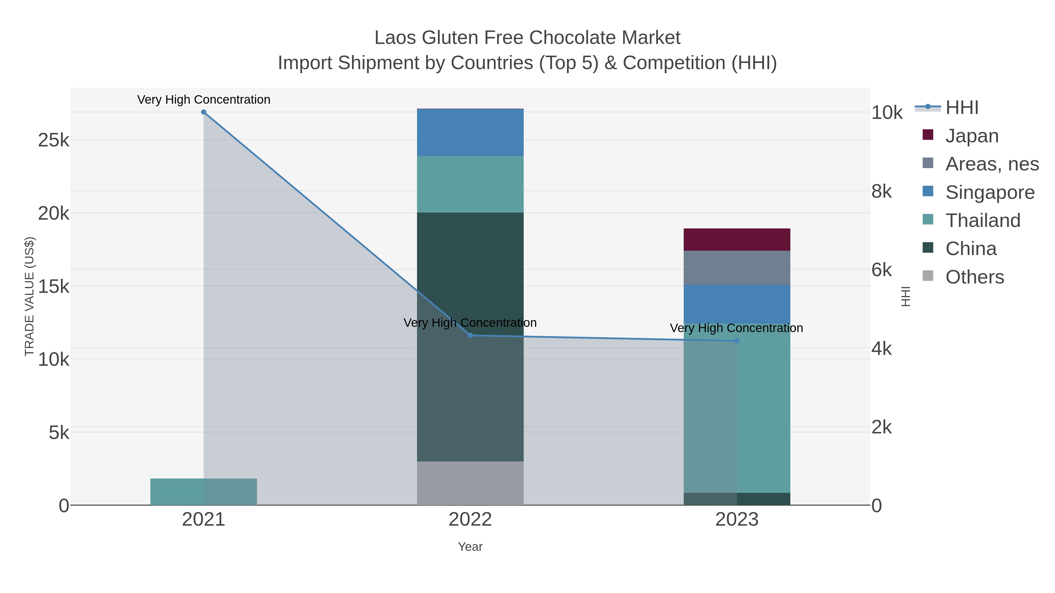Laos Gluten Free Chocolate Market Import Shipment by Countries (Top 5) & Competition (HHI)