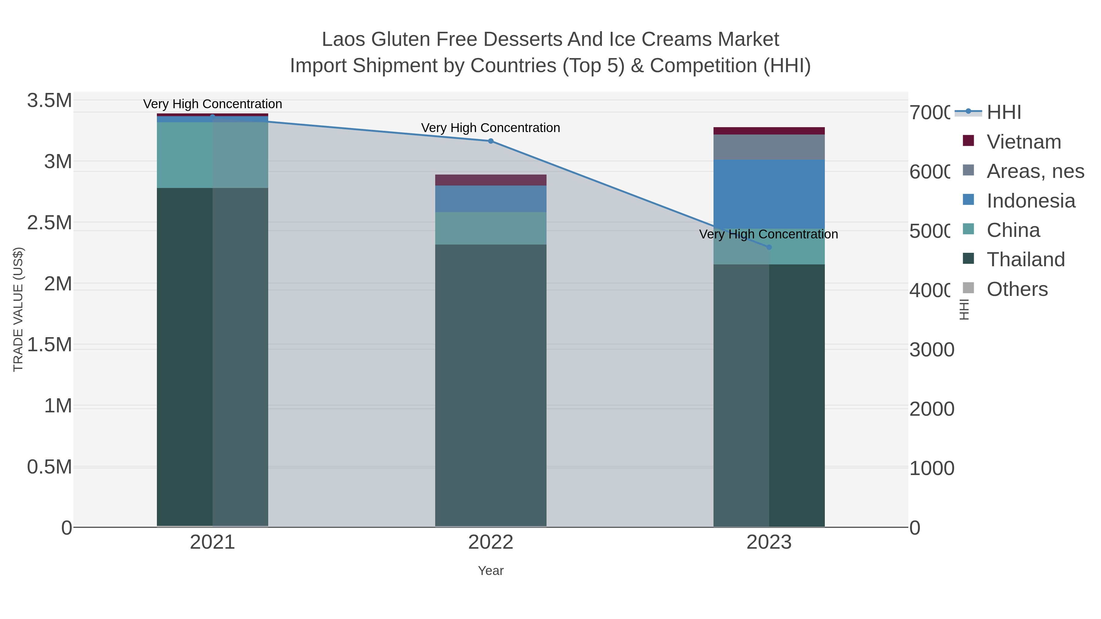 Laos Gluten Free Desserts And Ice Creams Market Import Shipment by Countries (Top 5) & Competition (HHI)