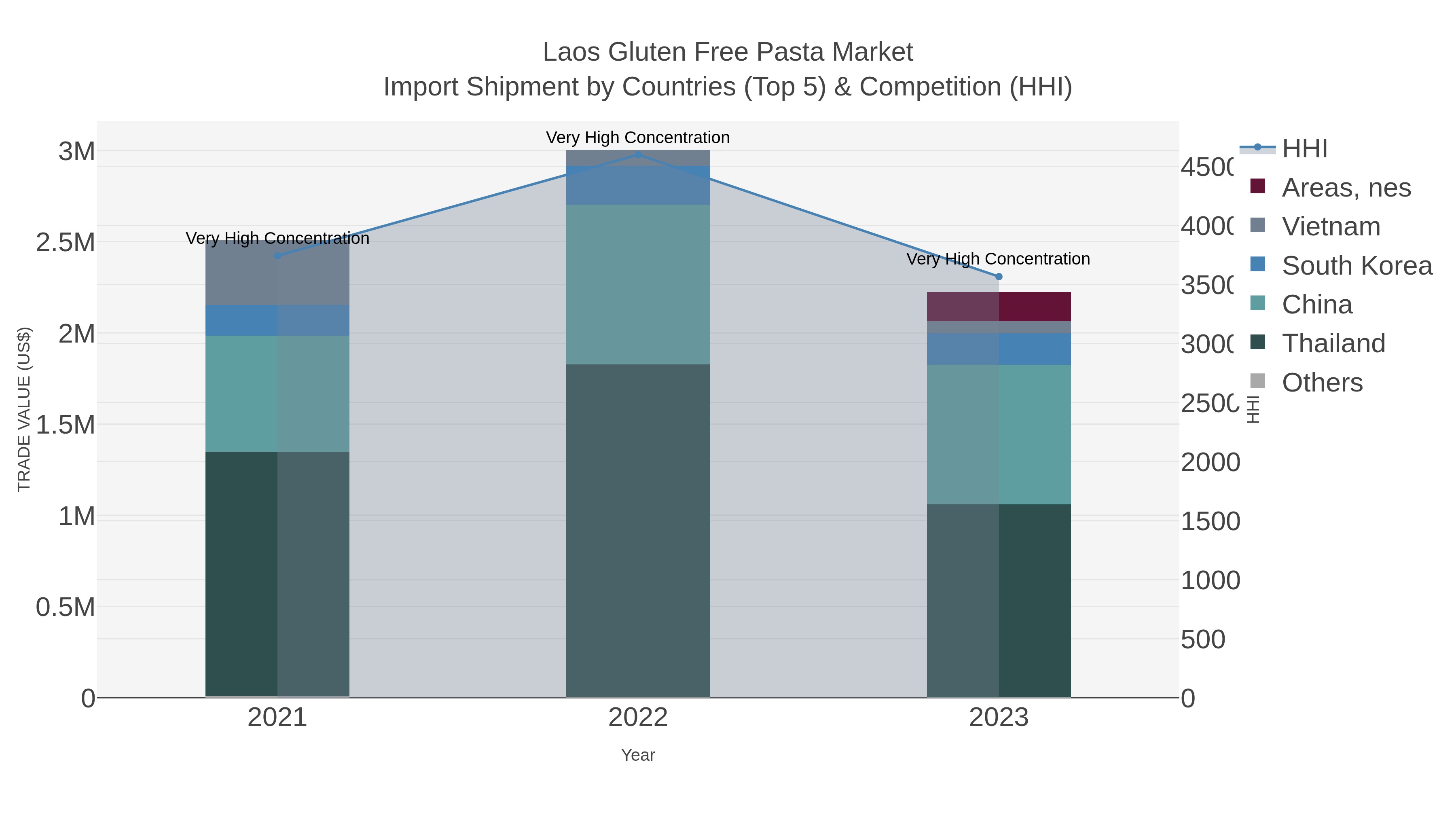 Laos Gluten Free Pasta Market Import Shipment by Countries (Top 5) & Competition (HHI)