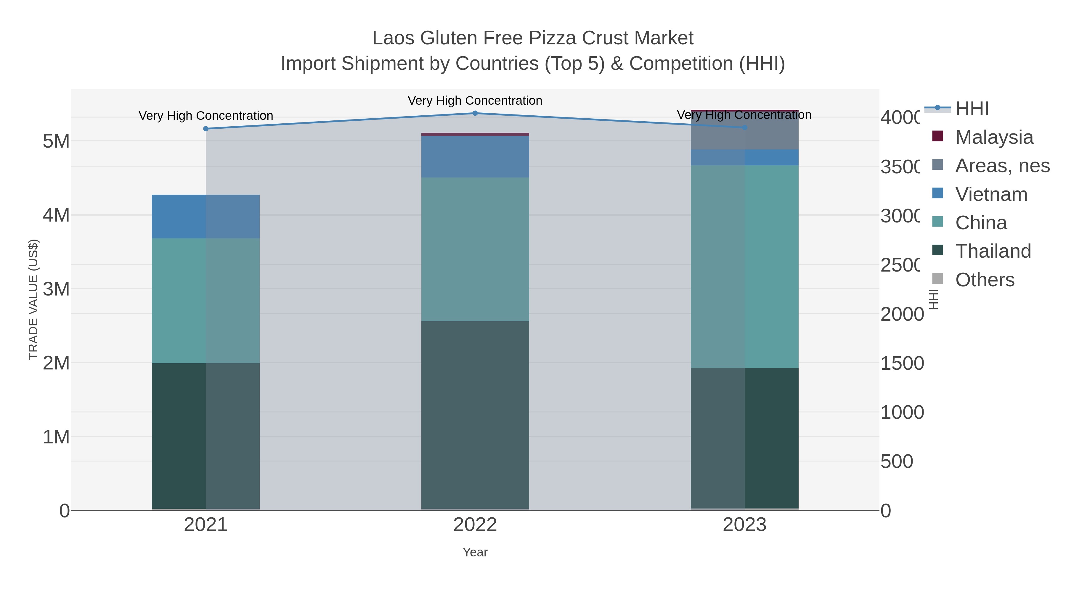 Laos Gluten Free Pizza Crust Market Import Shipment by Countries (Top 5) & Competition (HHI)