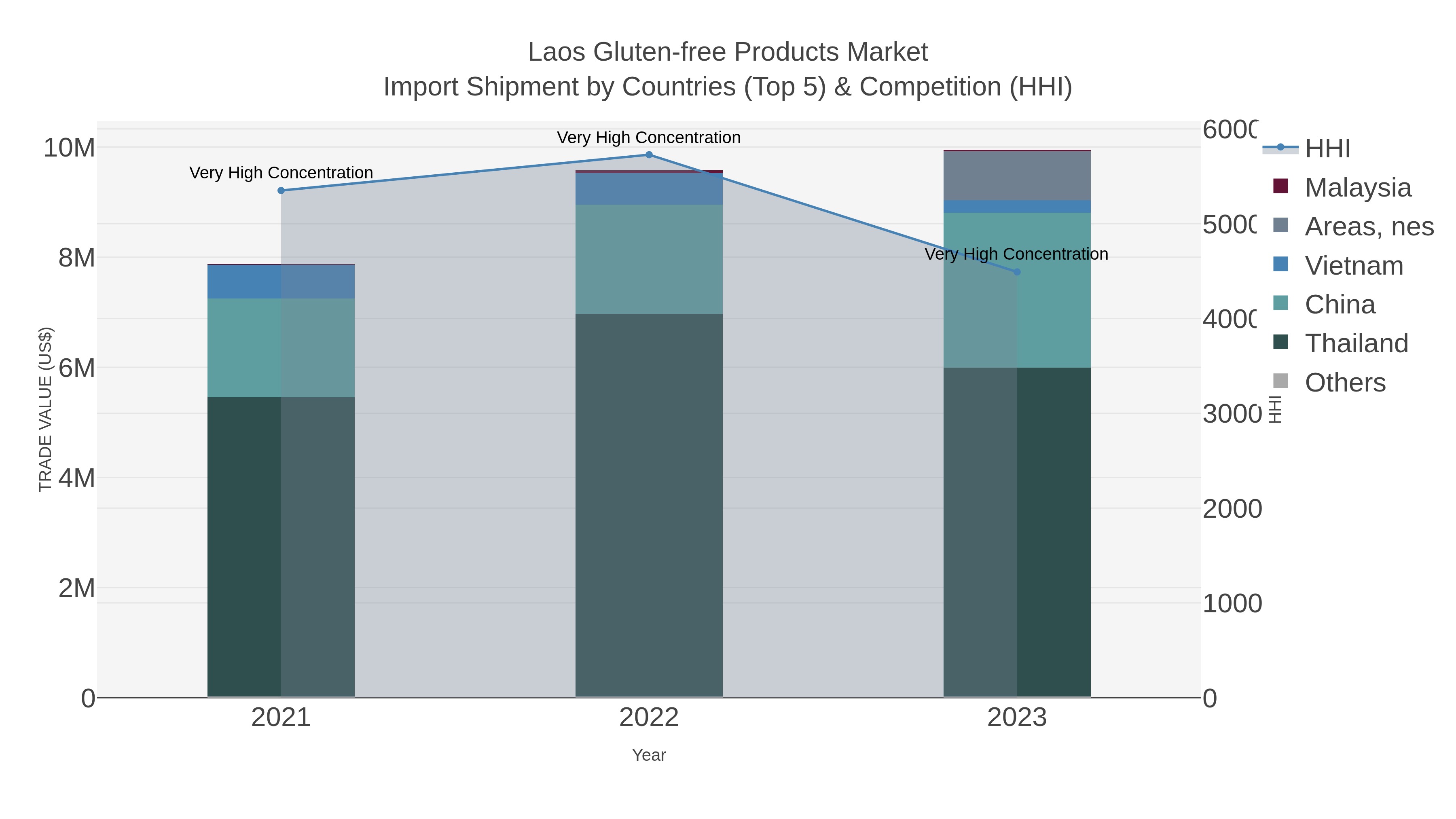 Laos Gluten-free Products Market Import Shipment by Countries (Top 5) & Competition (HHI)